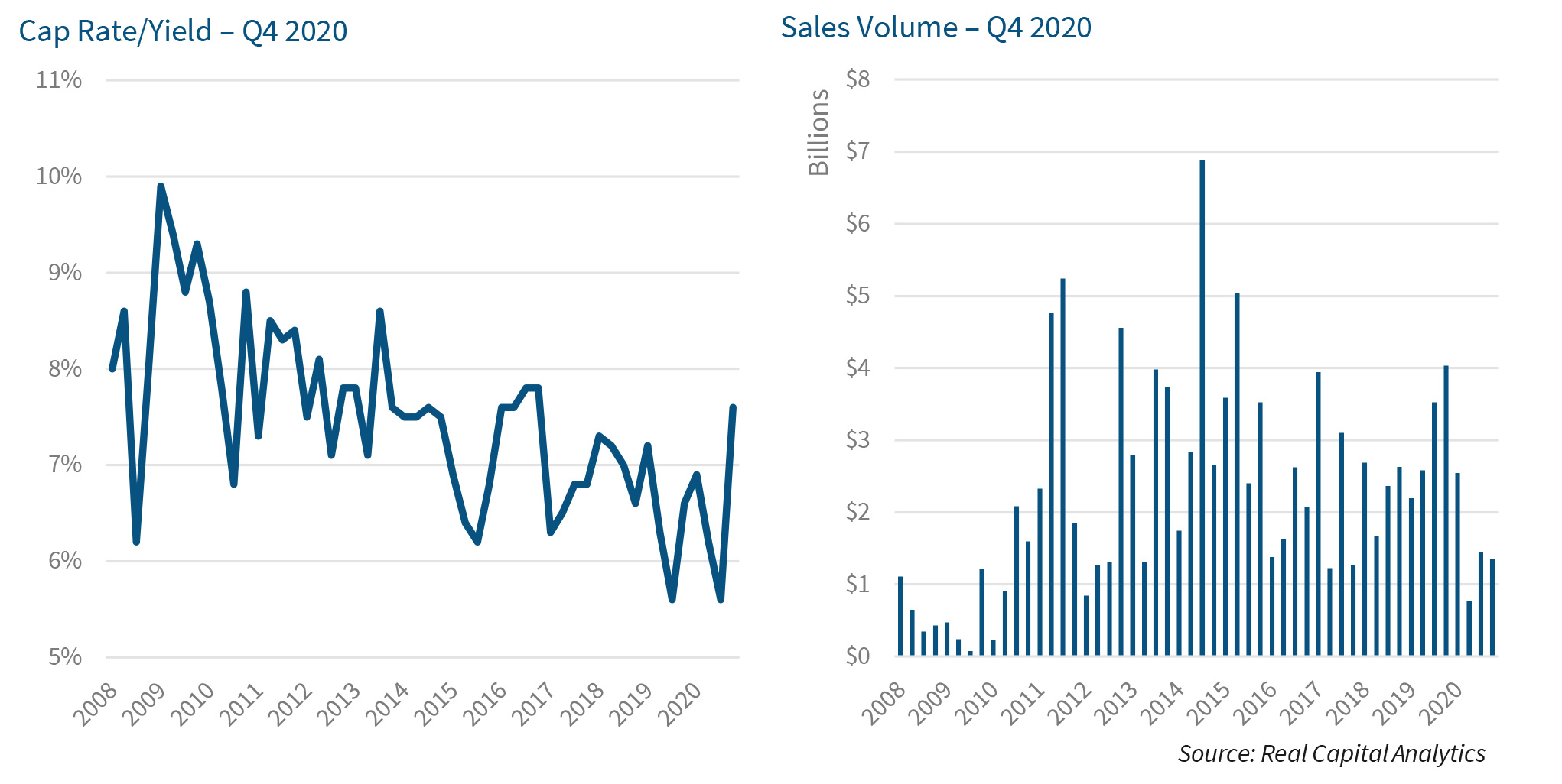Cap Rate/Yield – Q4 2020 | Sales Volume – Q4 2020