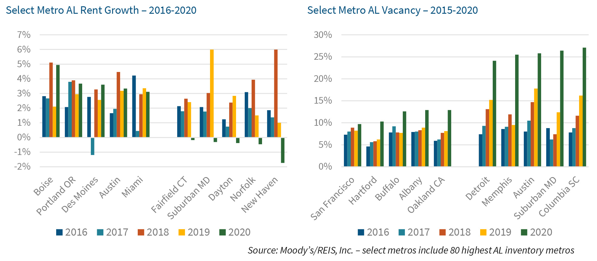 Select Metro AL Rent Growth – 2016-2020 | Select Metro AL Vacancy – 2015-2020