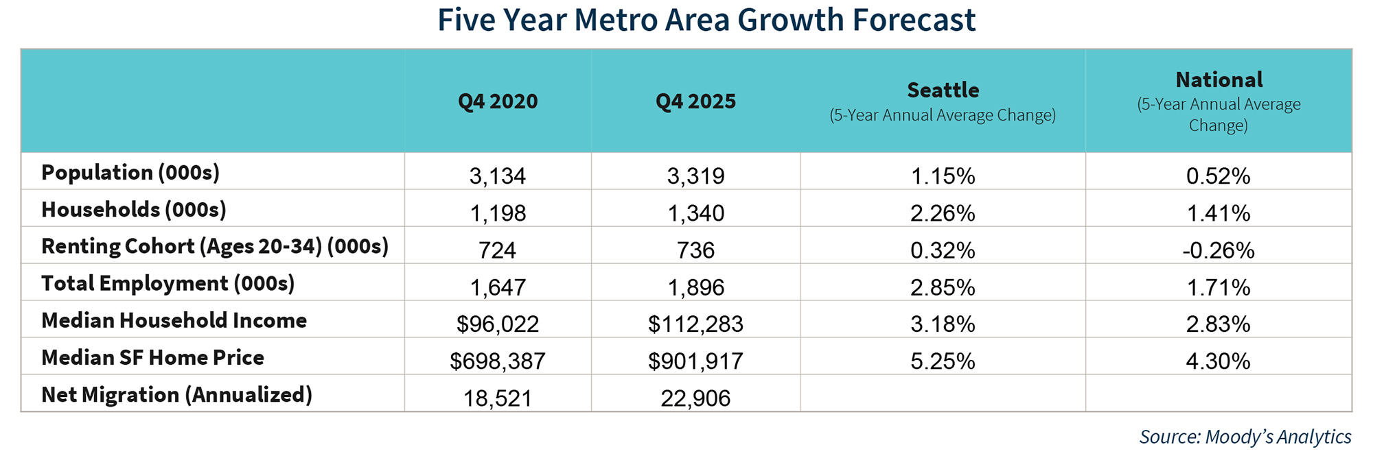 Five Year Metro Area Growth Forecast
