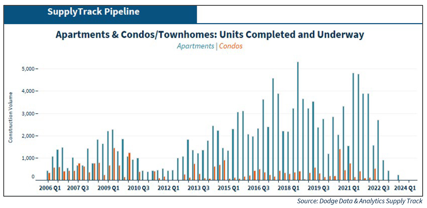 Supply Track Pipeline - Apartments & Condos/Townhomes: Units Completed and Underway