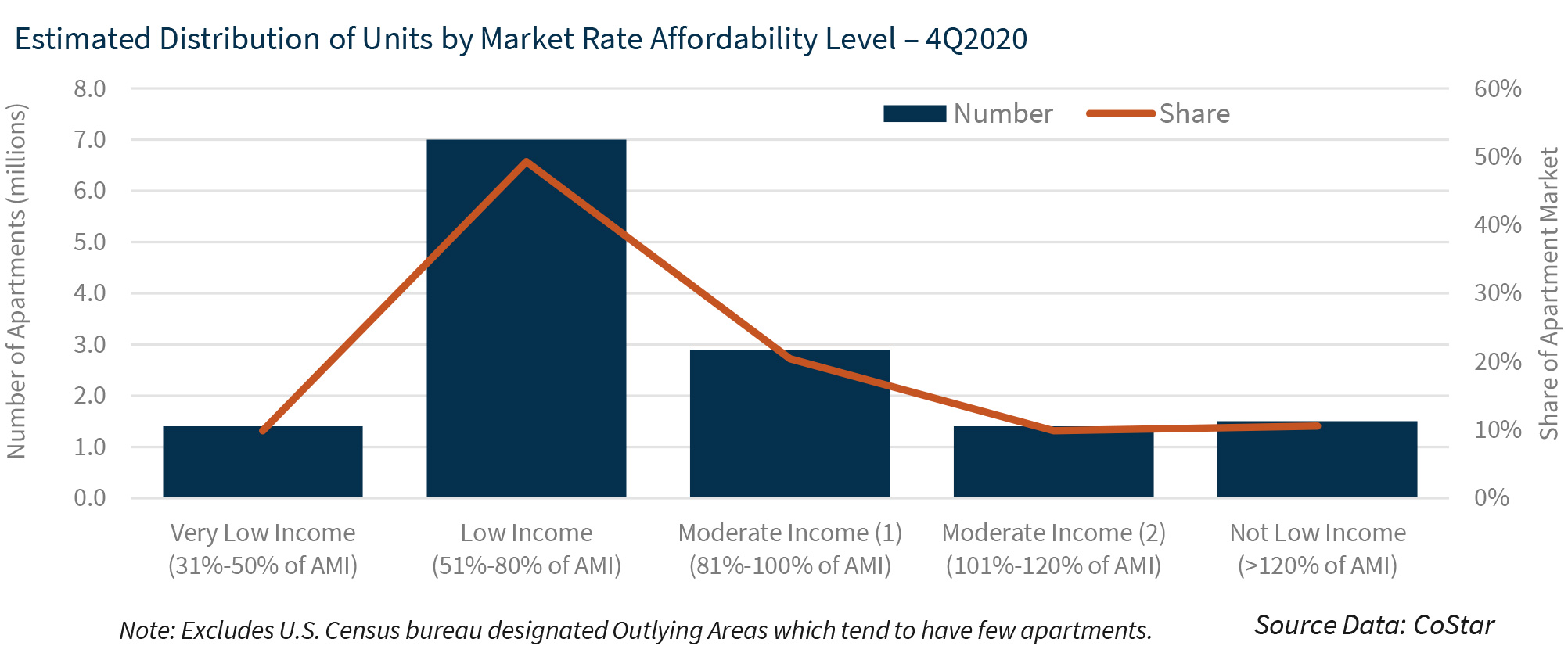Estimated Distribution of Units by Market Rate Affordability Level – 4Q2020