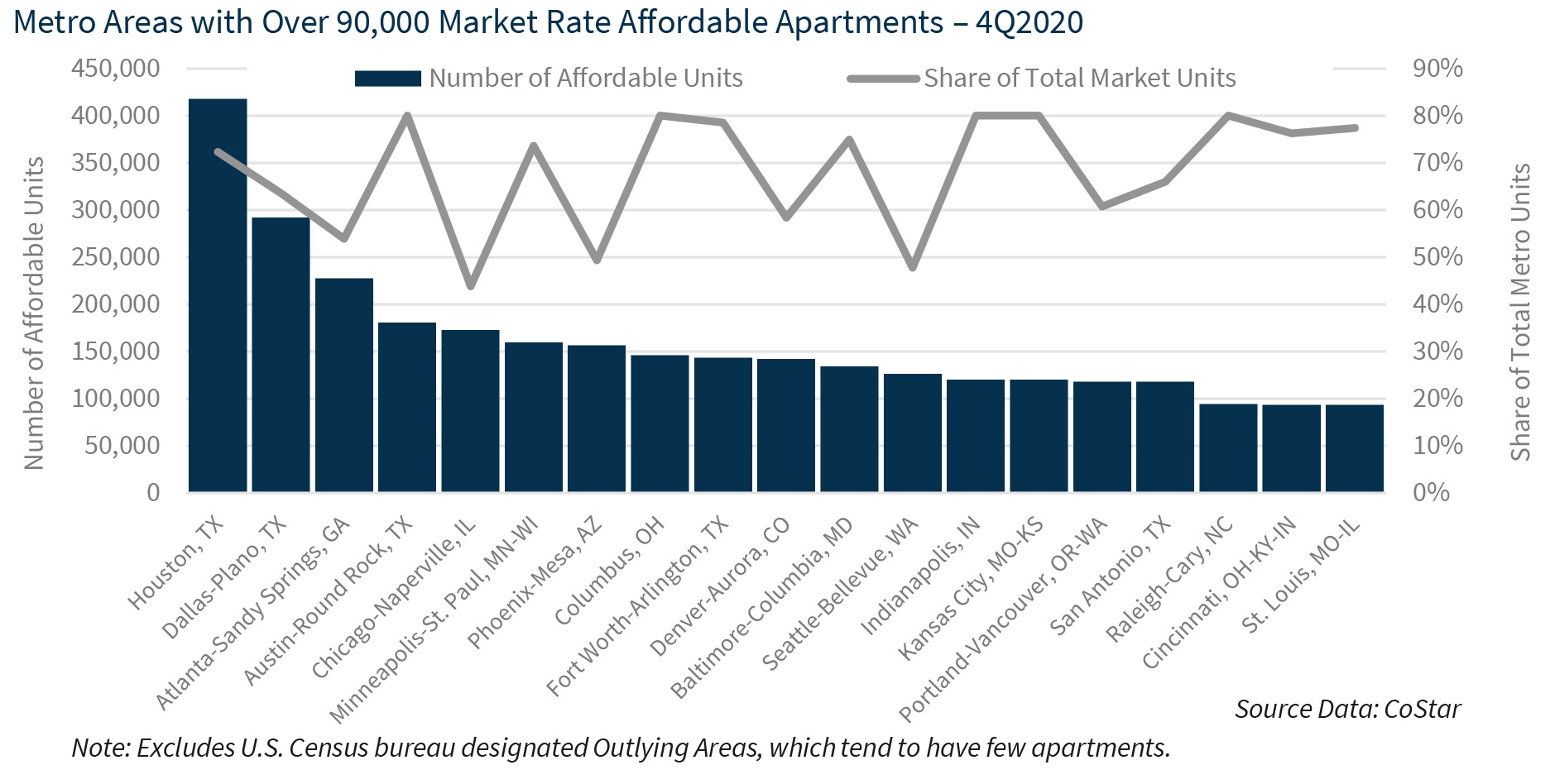 Metro Areas with Over 90,000 Market Rate Affordable Apartments – 4Q2020