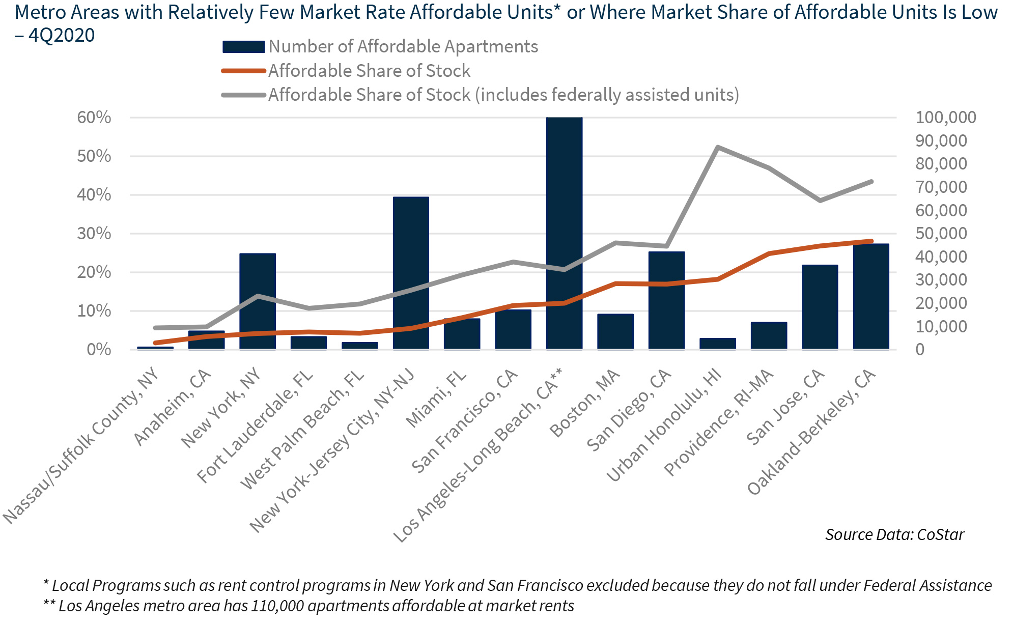 Metro Areas with Relatively Few Market Rate Affordable Units* or Where Market Share of Affordable Units Is Low   – 4Q2020