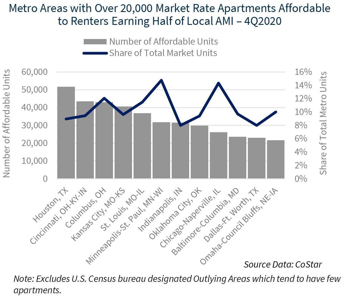Metro Areas with Over 20,000 Market Rate Apartments Affordable to Renters Earning Half of Local AMI – 4Q2020