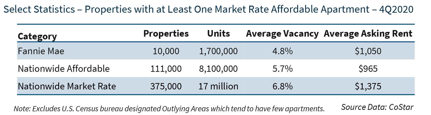 Select Statistics – Properties with at Least One Market Rate Affordable Apartment – 4Q2020