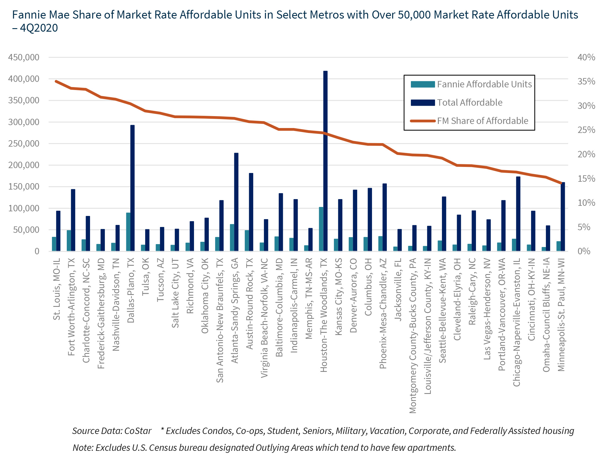 Fannie Mae Share of Market Rate Affordable Units in Select Metros with Over 50,000 Market Rate Affordable Units – 4Q2020