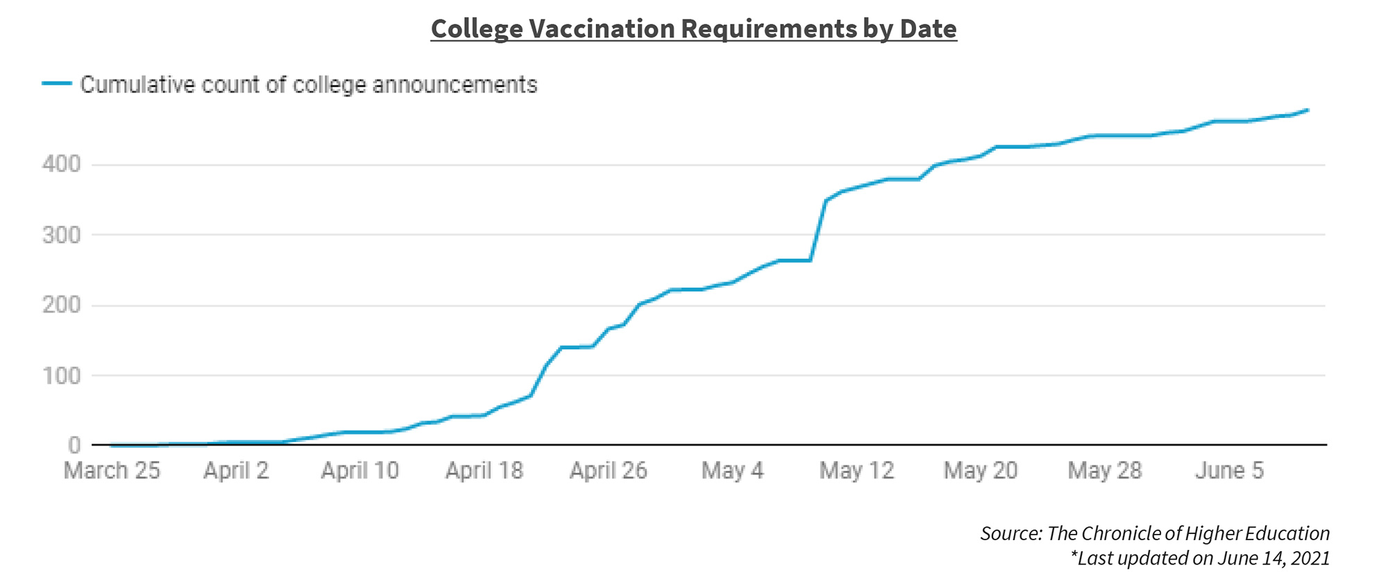 College Vaccination Requirements by Date