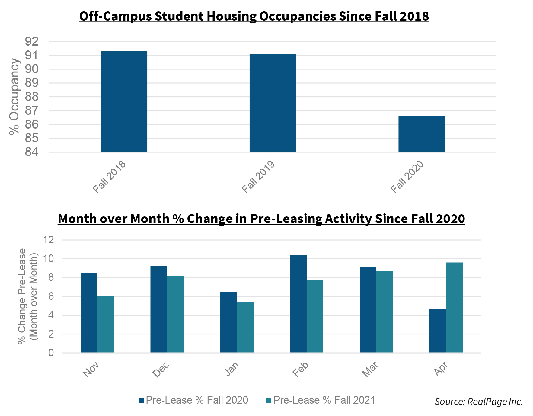 Off-Campus Student Housing Occupancies Since Fall 2018 | Month over Month % Change in Pre-Leasing Activity Since Fall 2020