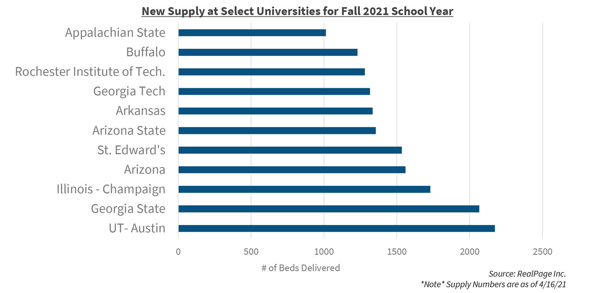 New Supply at Select Universities for Fall 2021 School Year