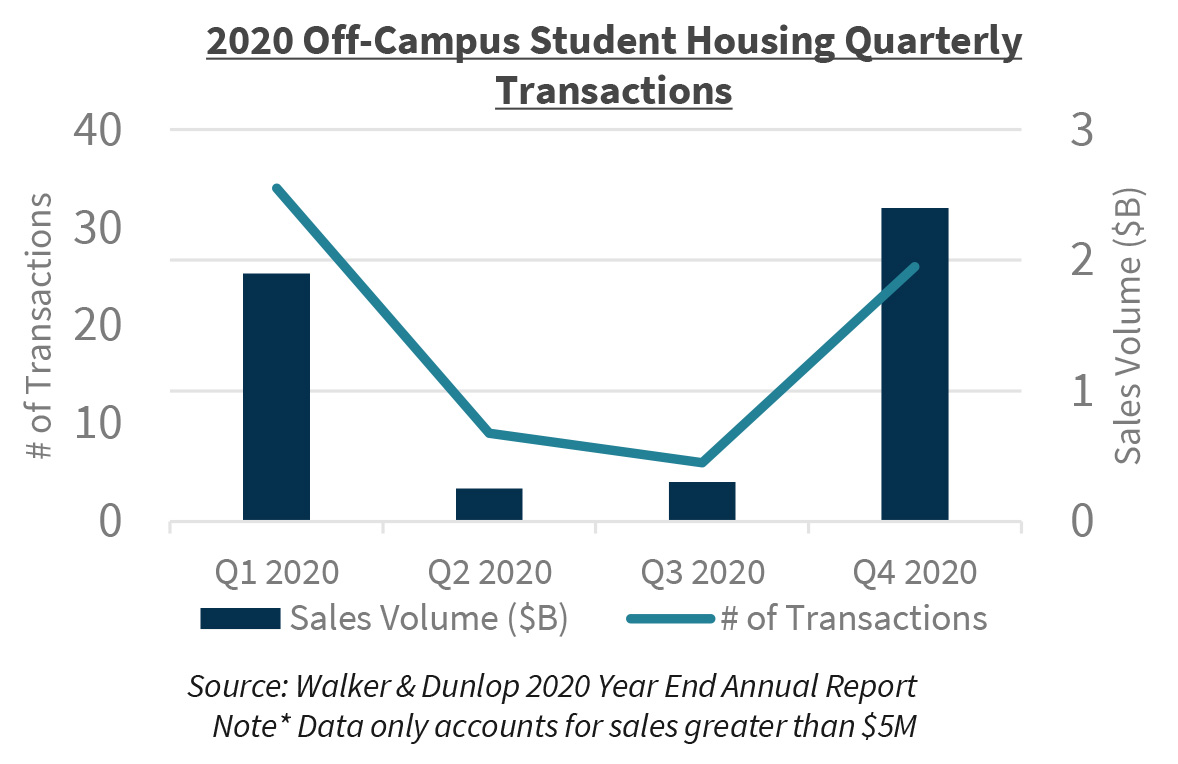 2020 Off-Campus Student Housing Quarterly Transactions