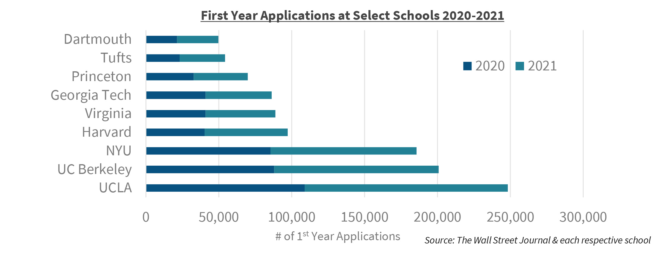 First Year Applications at Select Schools 2020-2021