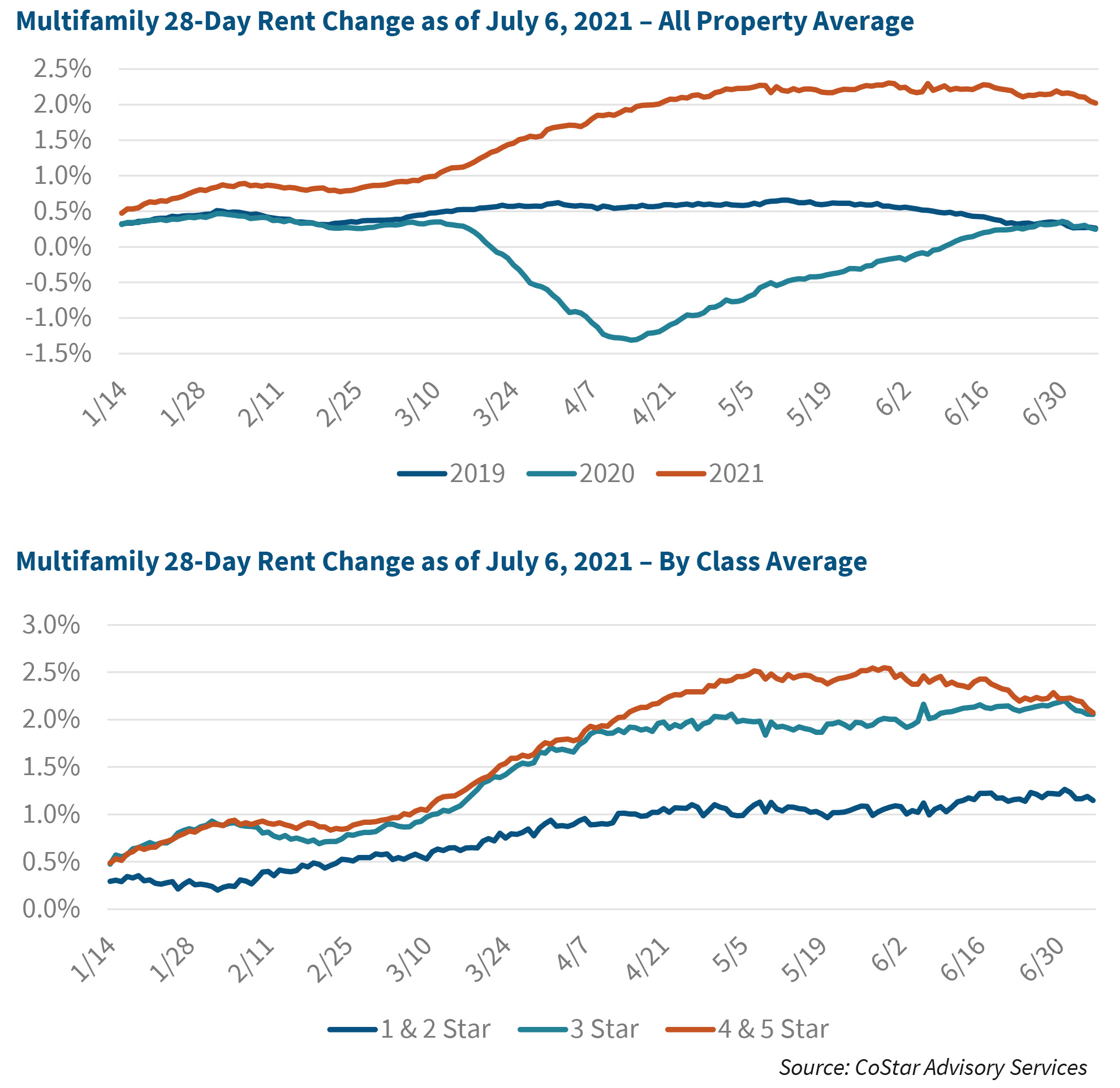 Multifamily 28-Day Rent Change as of July 6, 2021 – All Property Average | Multifamily 28-Day Rent Change as of July 6, 2021 – By Class Average