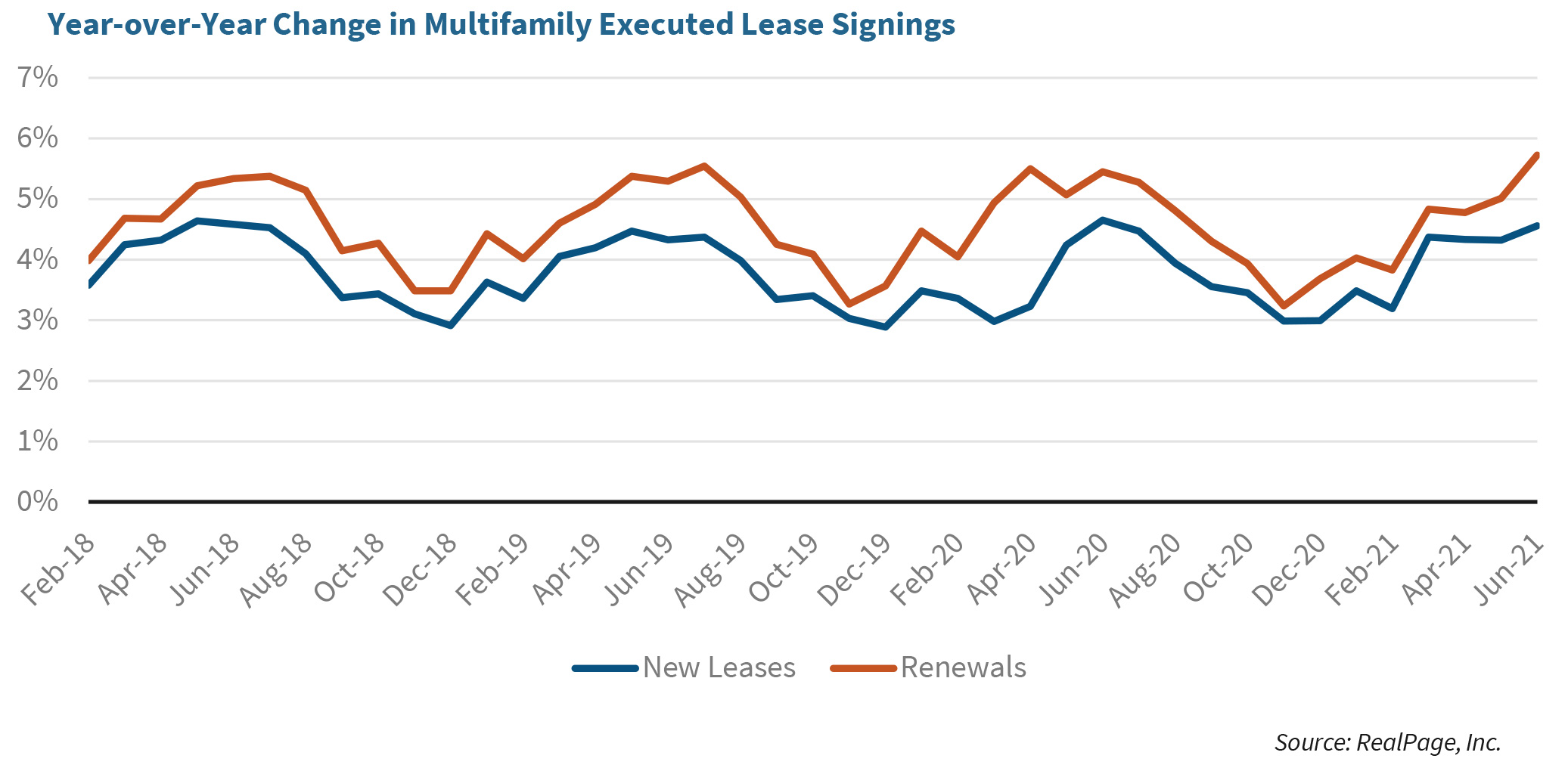 Year-over-Year Change in Multifamily Executed Lease Signings