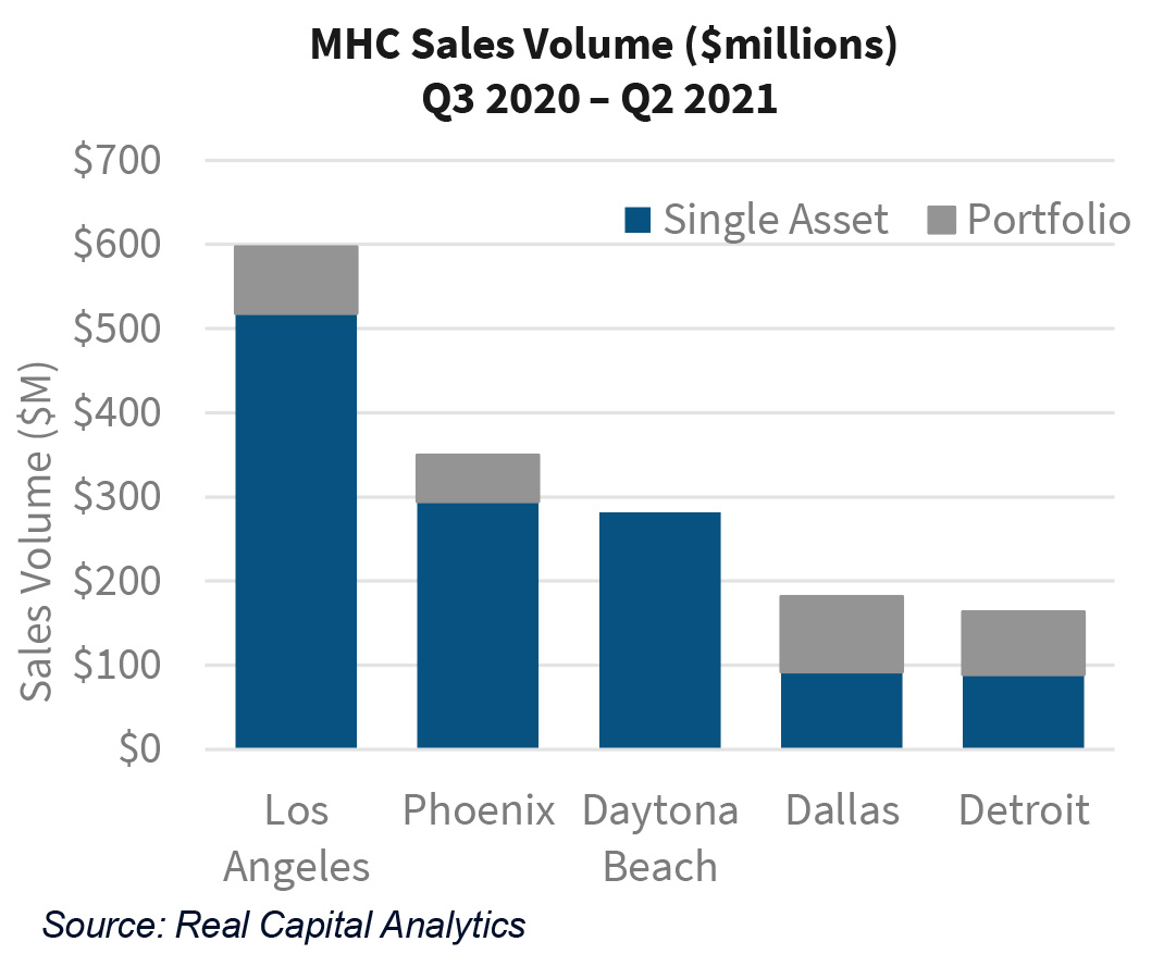 MHC Sales Volume ($millions) Q3 2020 – Q2 2021