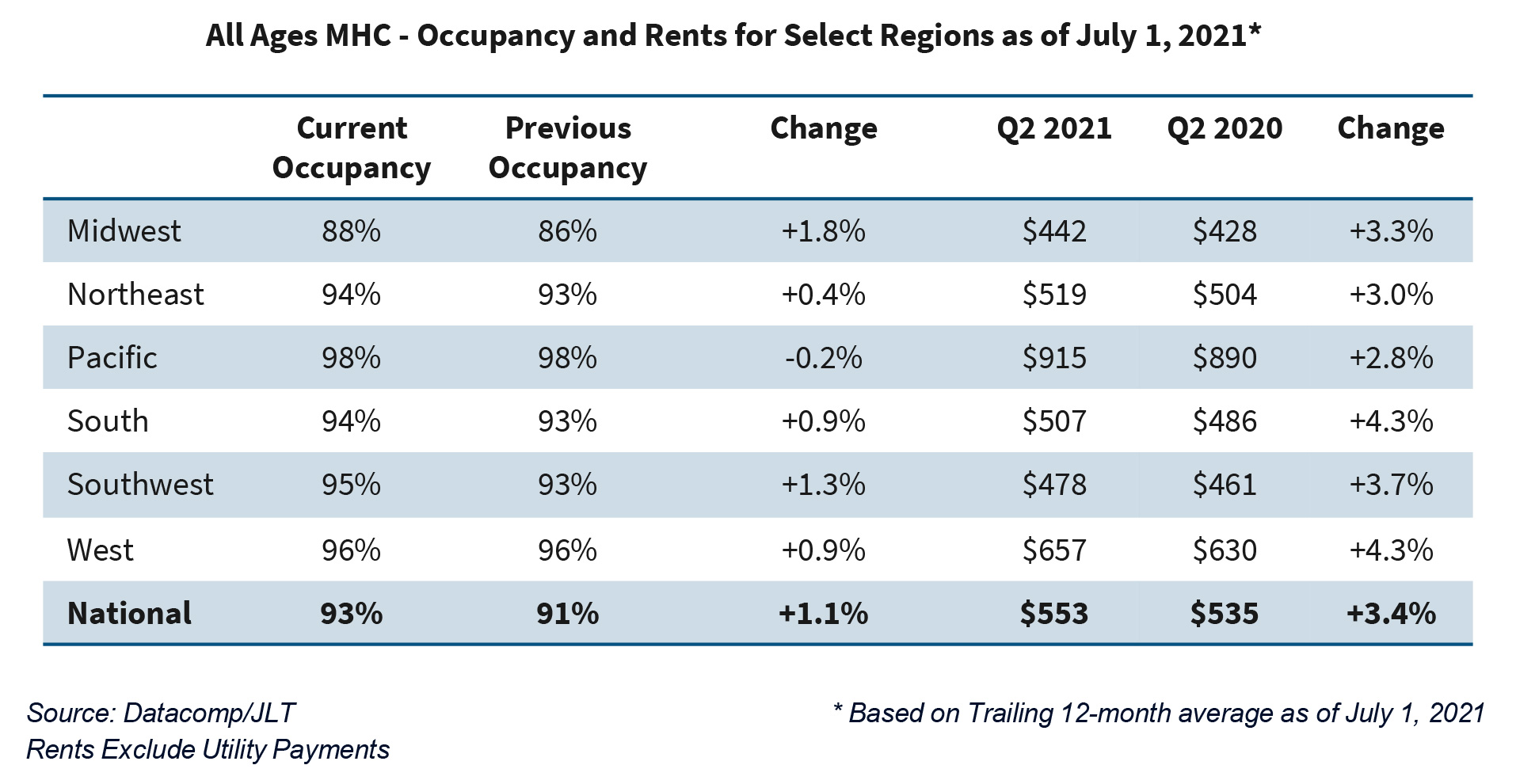 All Ages MHC - Occupancy and Rents for Select Regions as of July 1, 2021