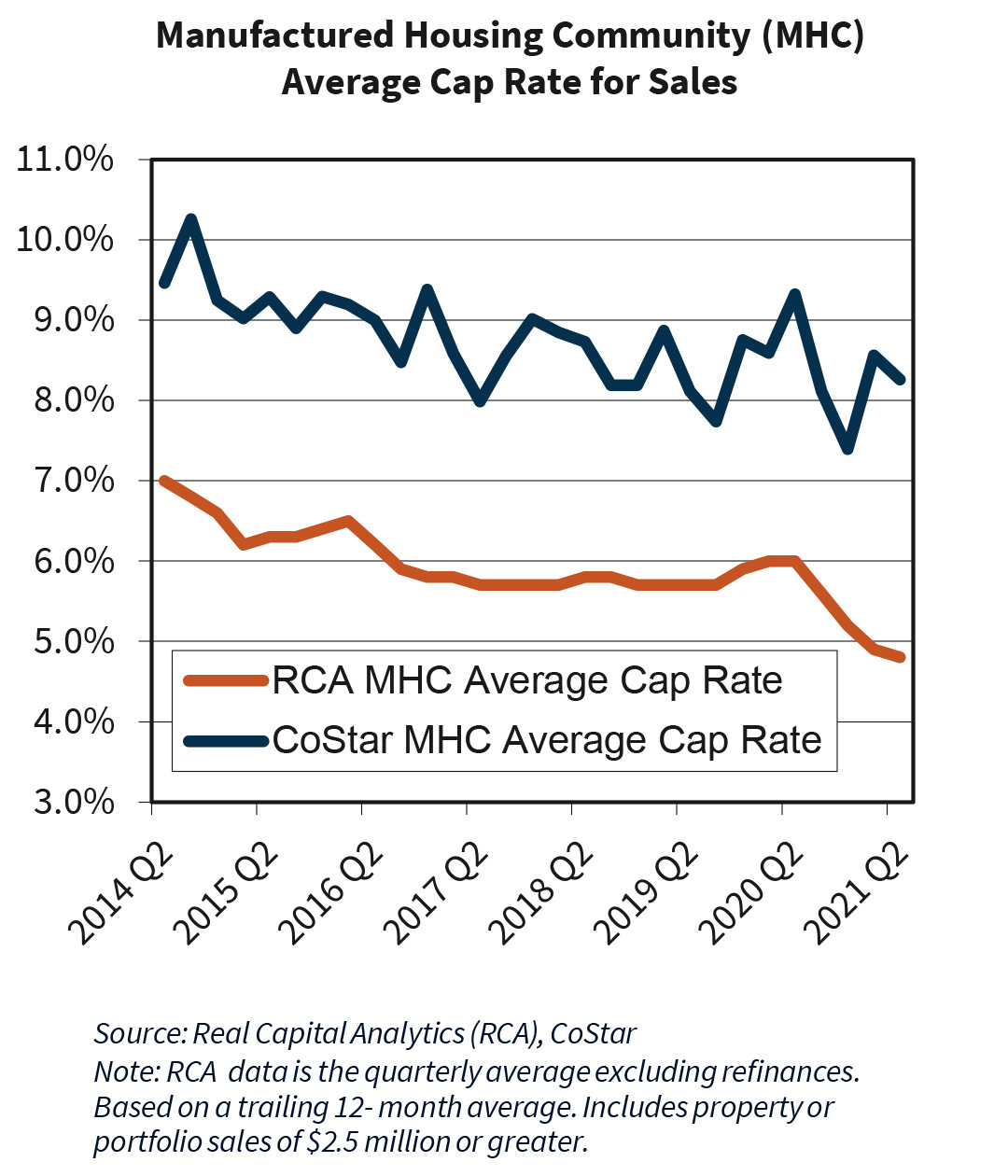 Manufactured Housing Community (MHC)  Average Cap Rate for Sales