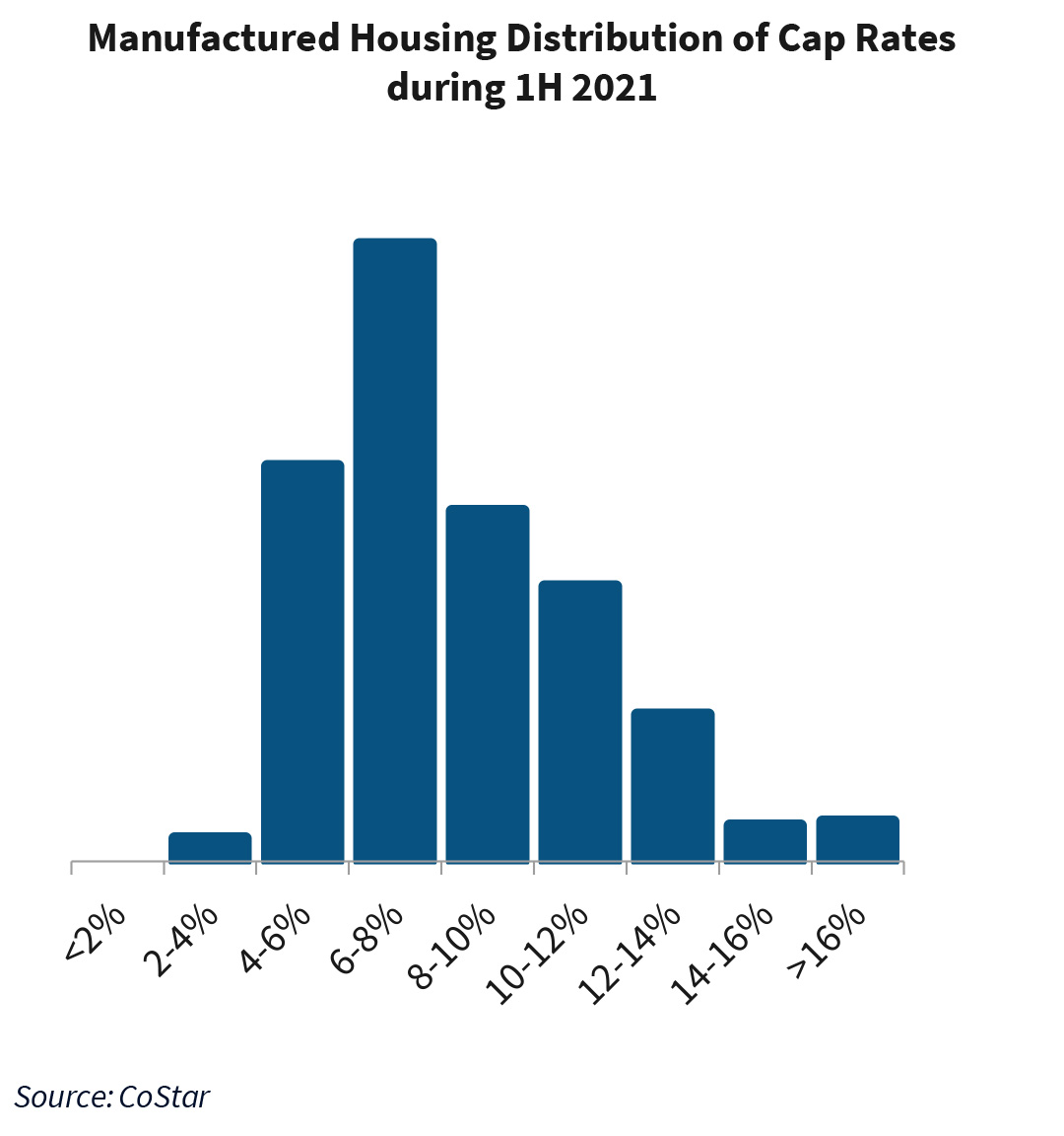 Manufactured Housing Distribution of Cap Rates  during 1H 2021