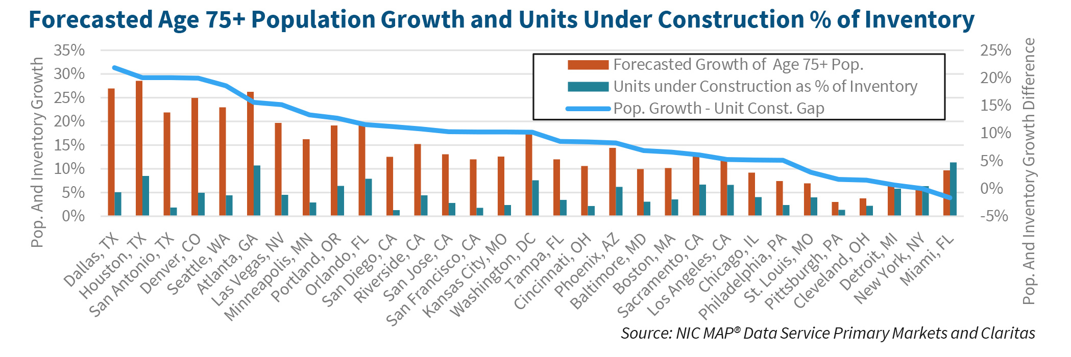 Forecasted Age 75+ Population Growth and Units Under Construction % of Inventory