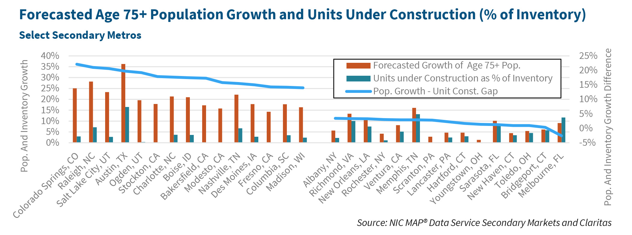 Forecasted Age 75+ Population Growth and Units Under Construction (% of Inventory): Select Secondary Metros