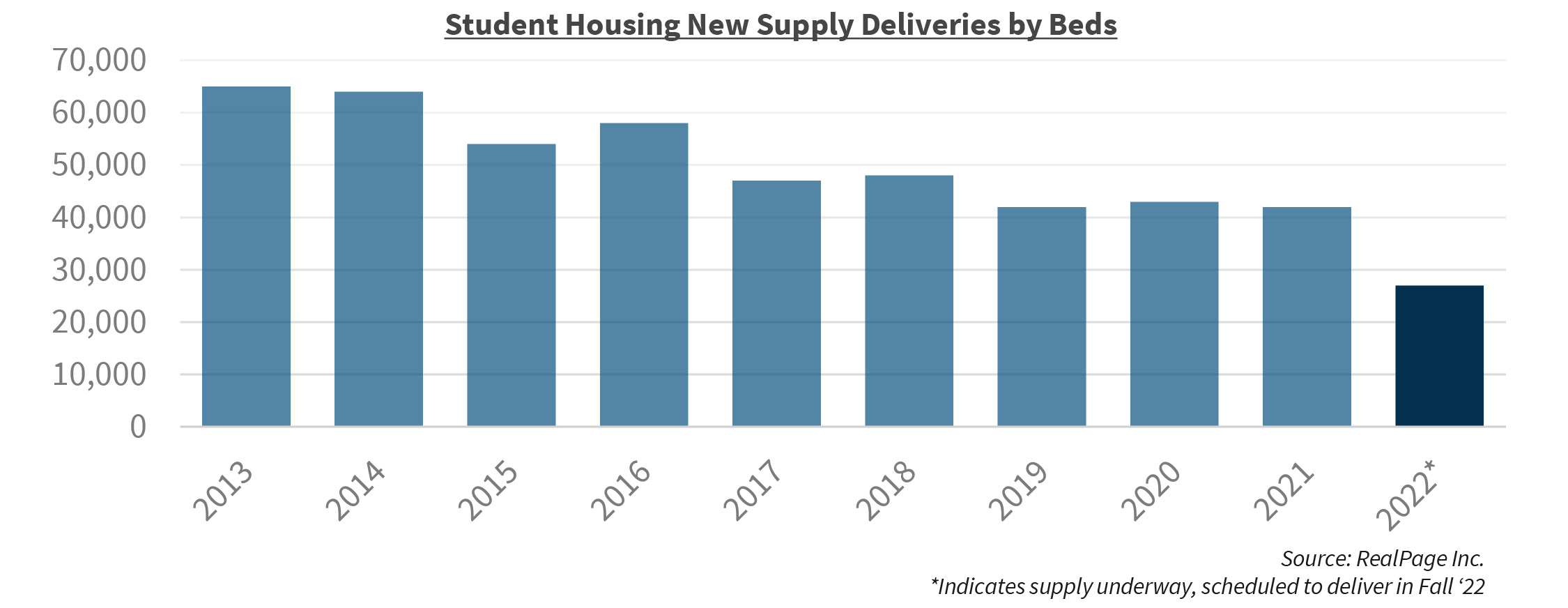 Student Housing New Supply Deliveries by Beds