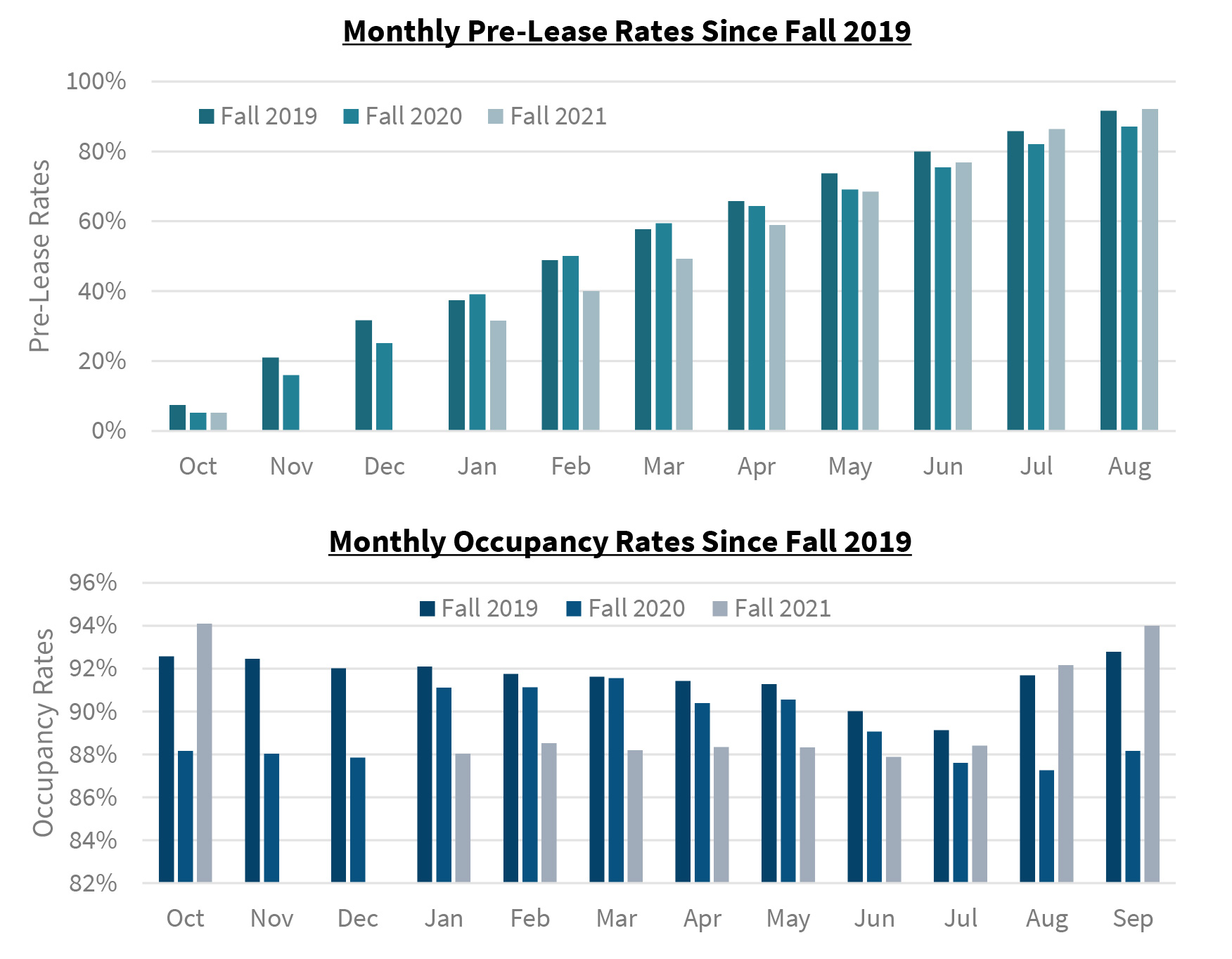 Monthly Pre-Lease Rates Since Fall 2019 | Monthly Occupancy Rates Since Fall 2019