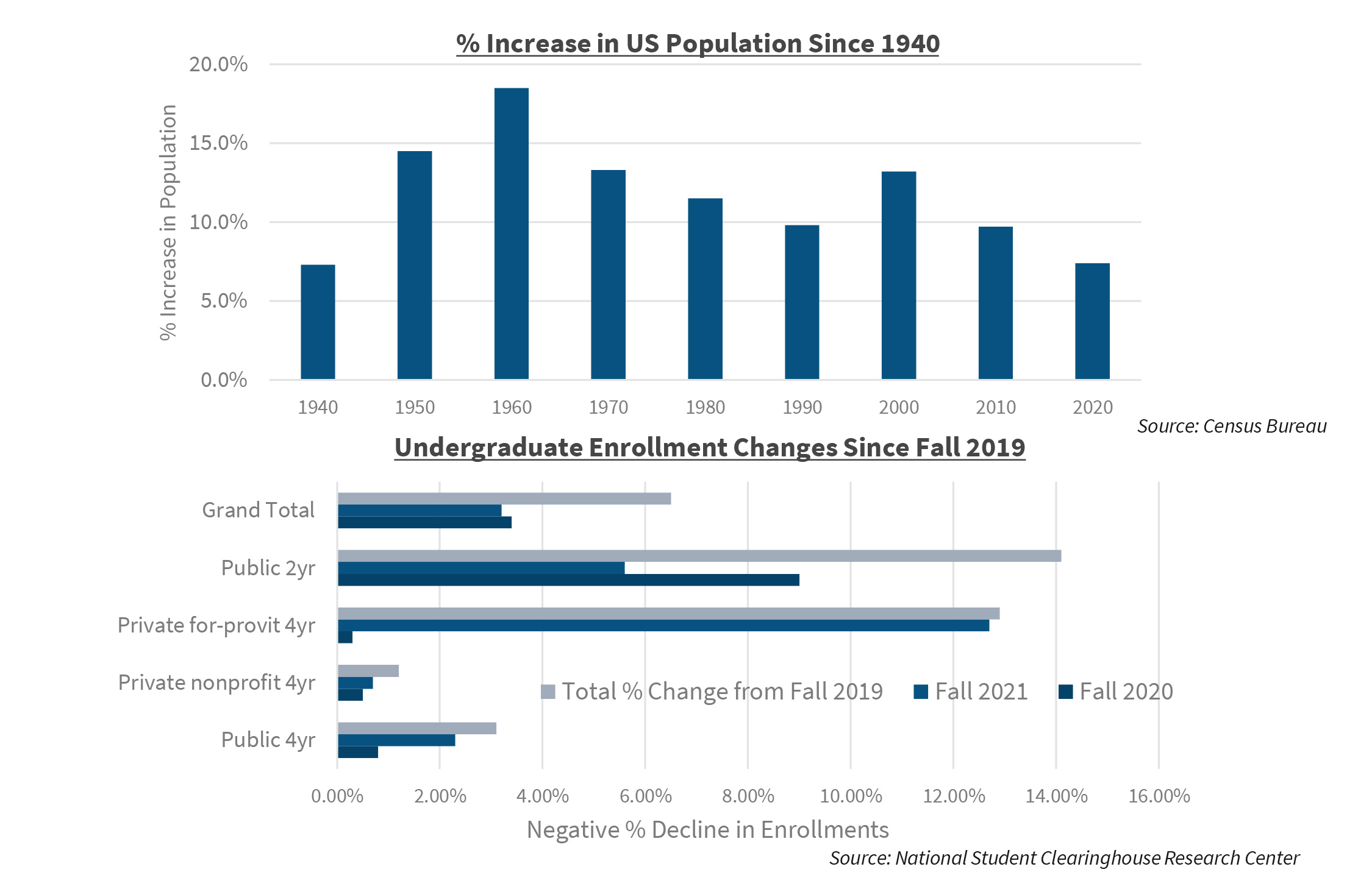 % Increase in US Population Since 1940 | Undergraduate Enrollment Changes Since Fall 2019