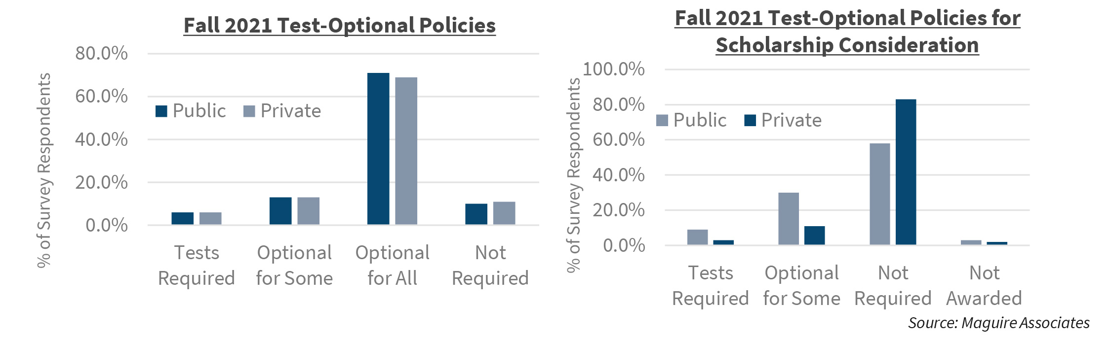 Fall 2021 Test-Optional Policies | Fall 2021 Test-Optional Policies for Scholarship Consideration