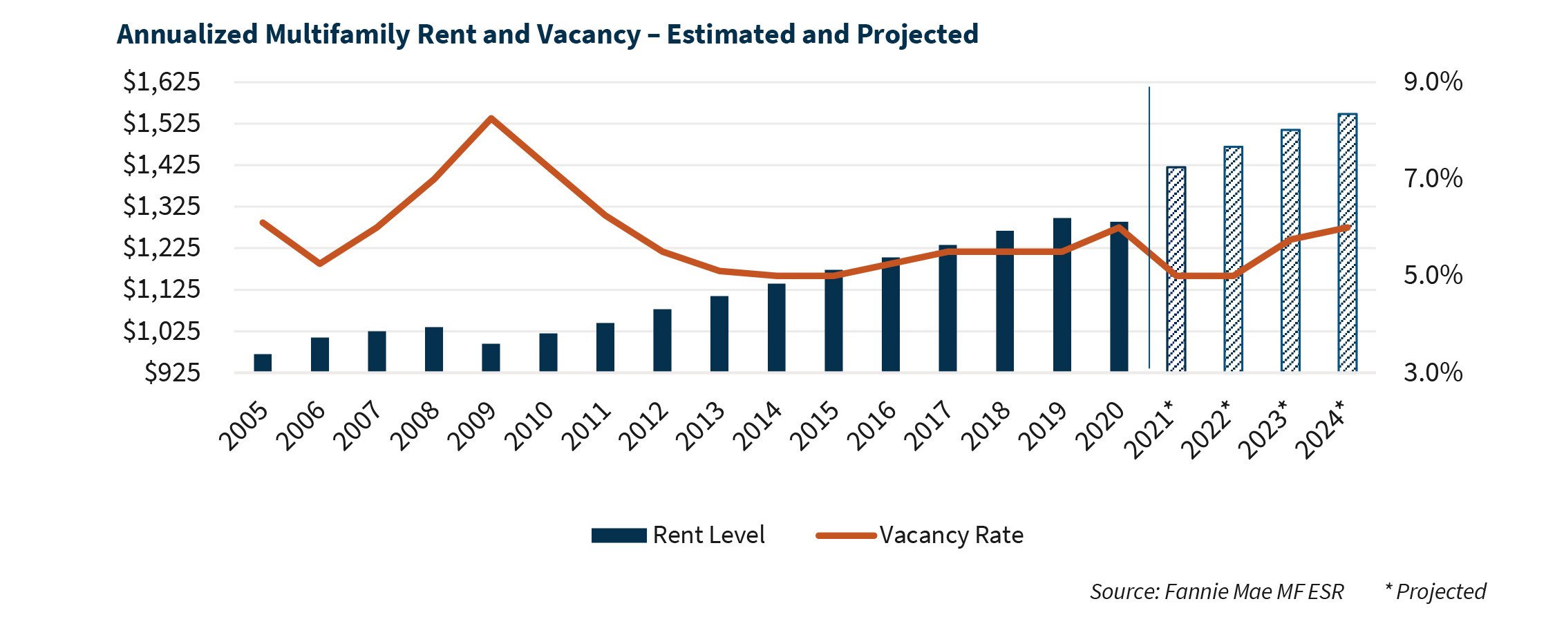 Annualized Multifamily Rent and Vacancy – Estimated and Projected
