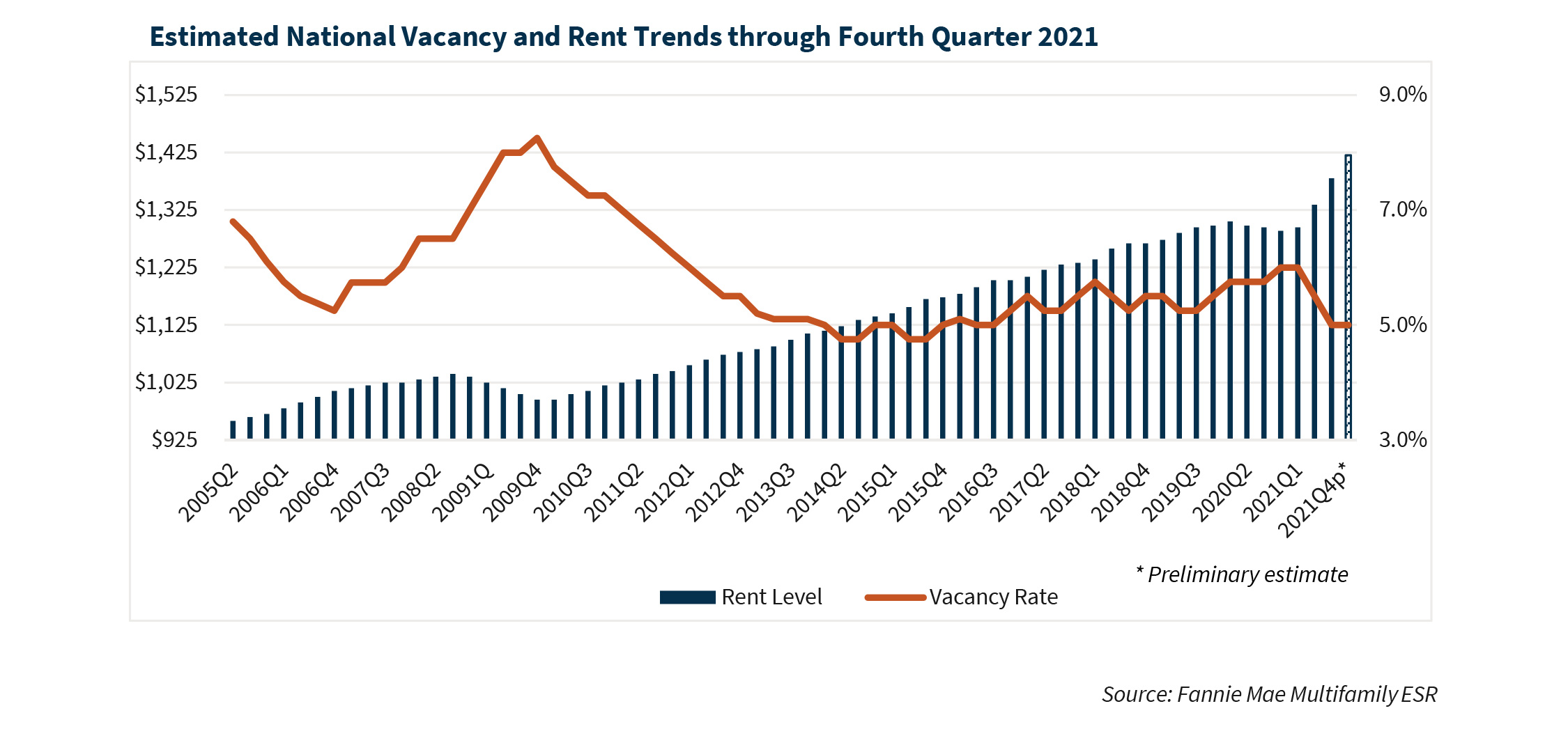 Estimated National Vacancy and Rent Trends through Fourth Quarter 2021