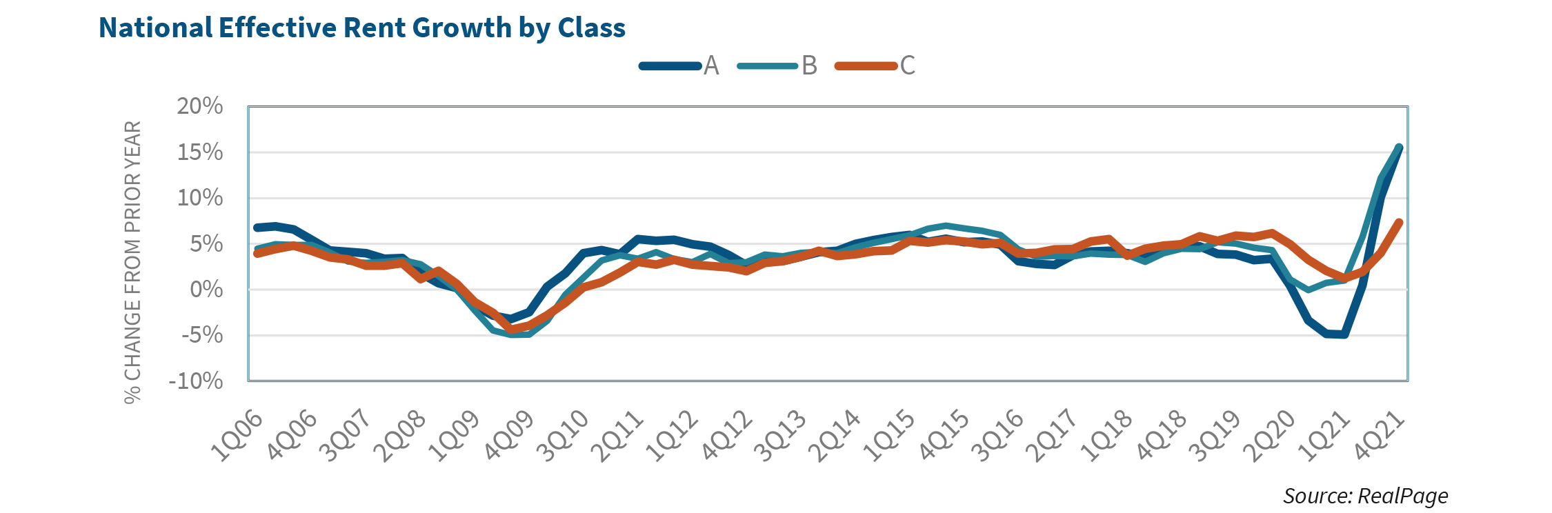National Effective Rent Growth by Class