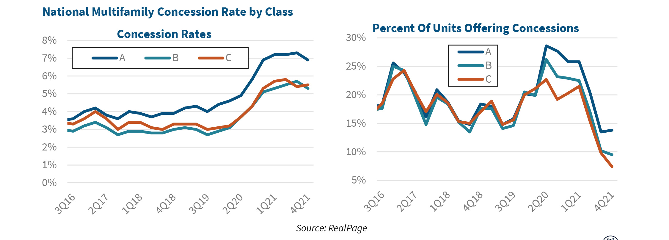National Multifamily Concession Rate by Class