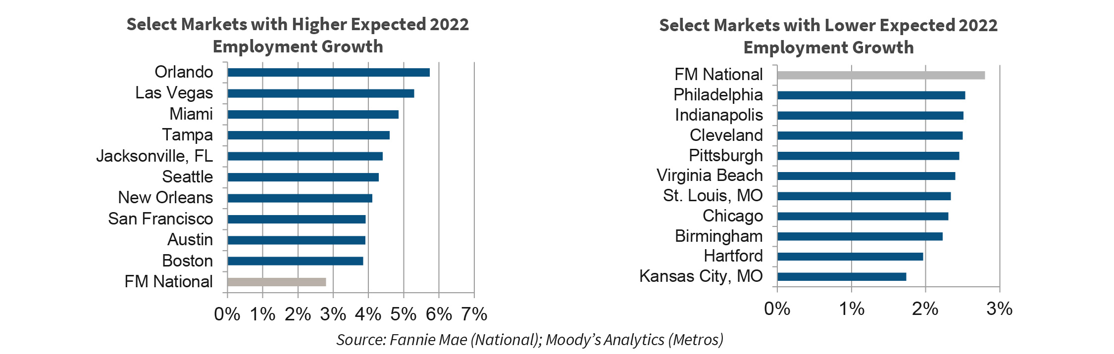 Select Markets with Higher Expected 2022 | Select Markets with Lower Expected 2022 Employment Growth Employment