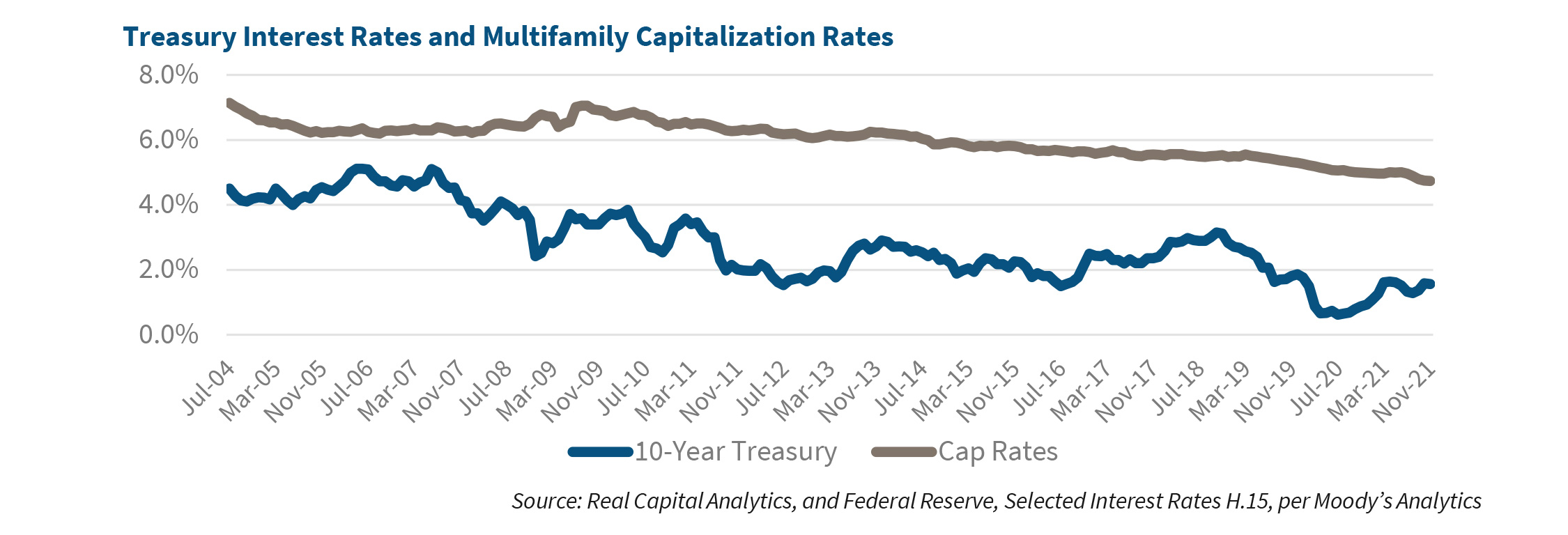 Treasury Interest Rates and Multifamily Capitalization Rates