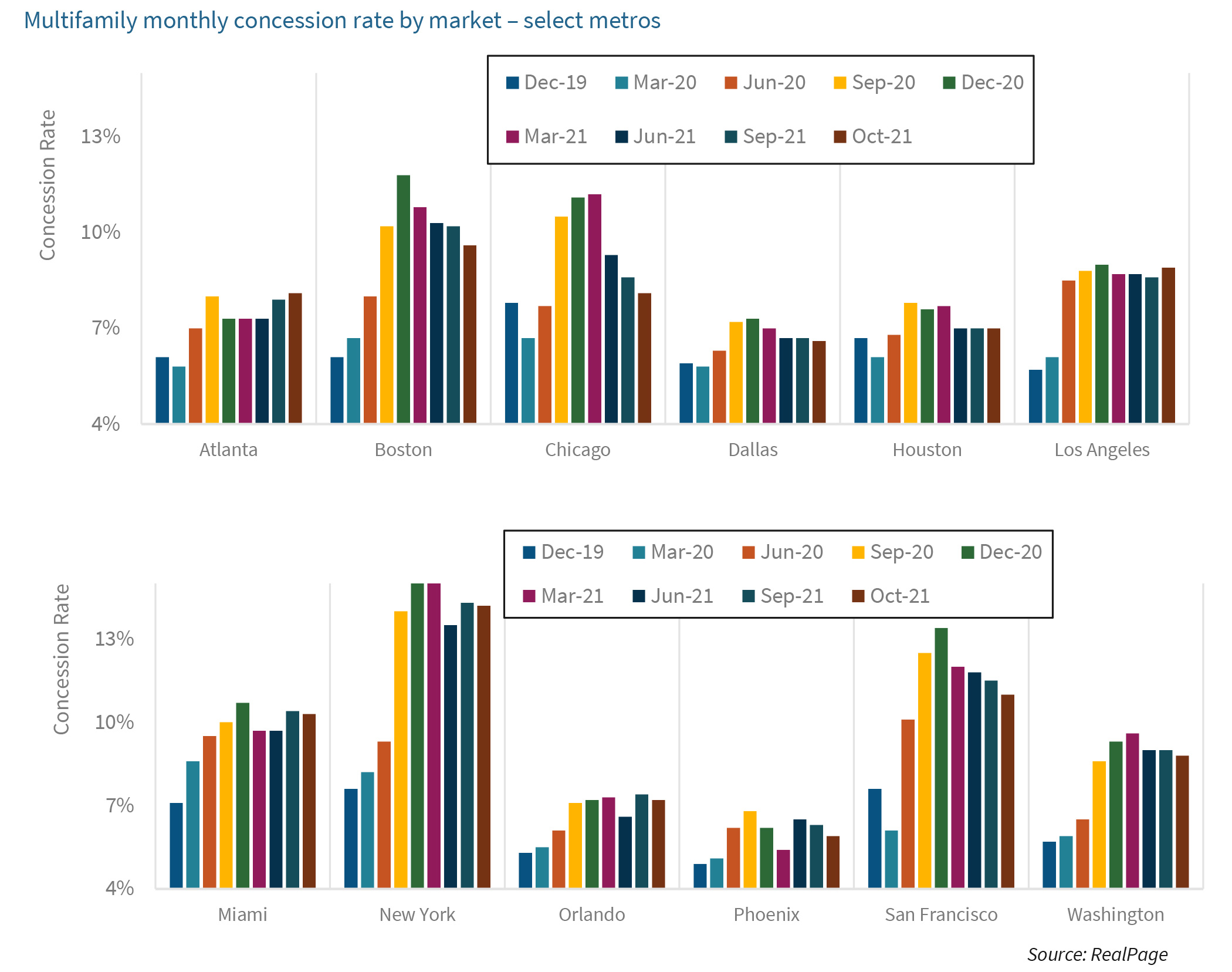 Multifamily monthly concession rate by market – select metros