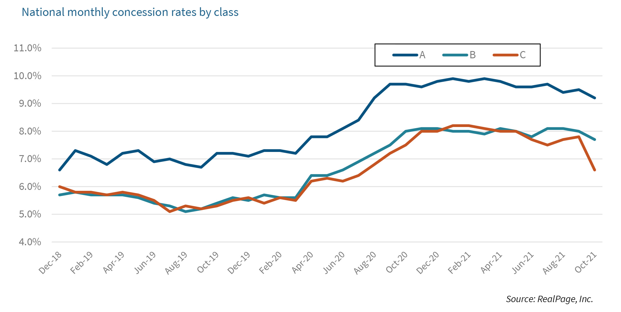 National monthly concession rates by class