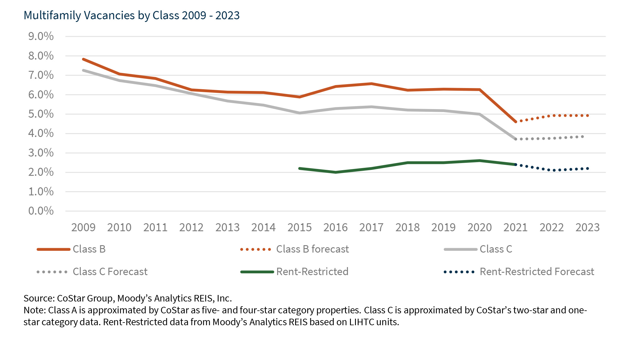Multifamily Vacancies by Class 2009 - 2023