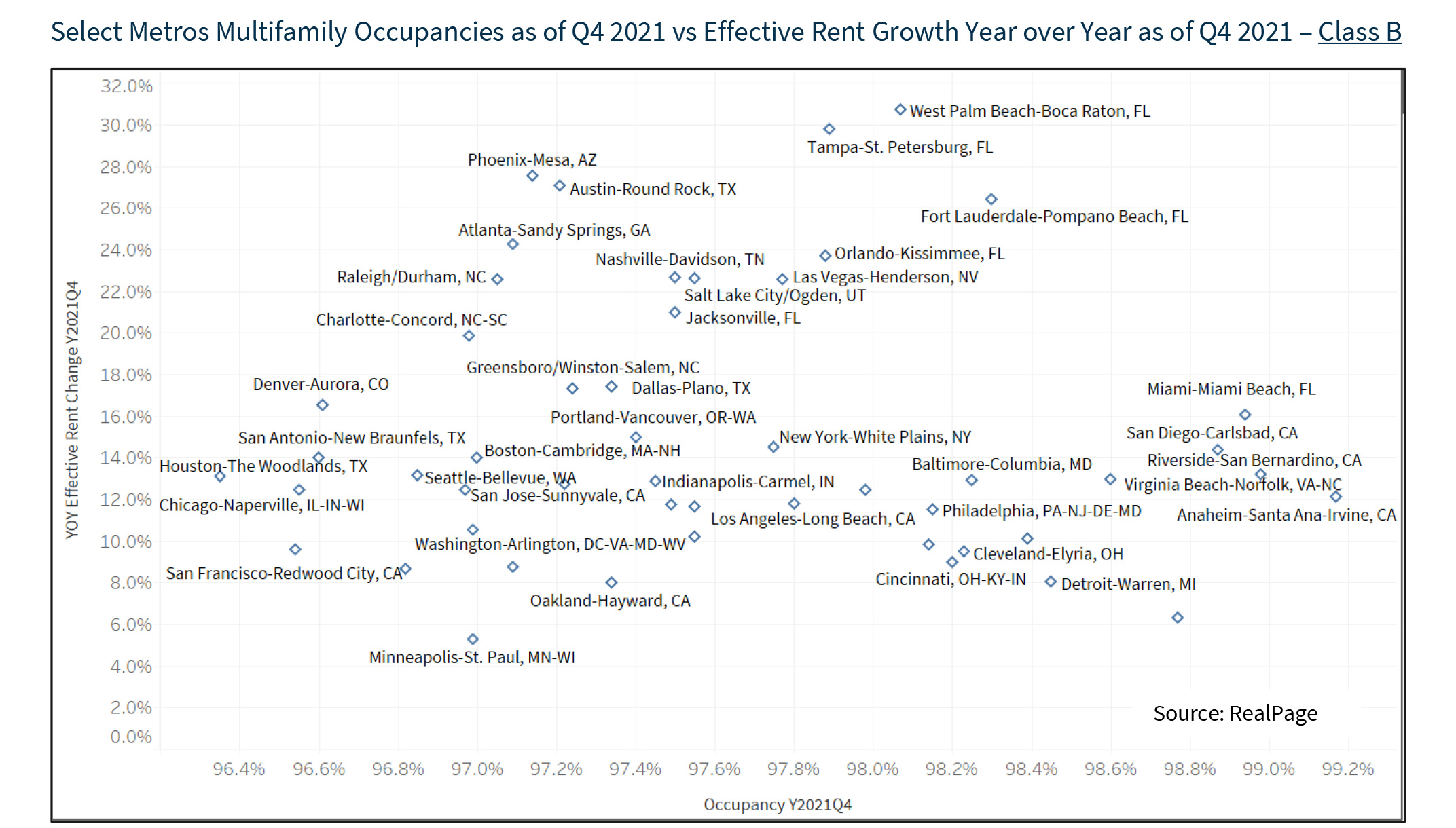 Select Metros Multifamily Occupancies as of Q4 2021 vs Effective Rent Growth Year over Year as of Q4 2021 – Class B