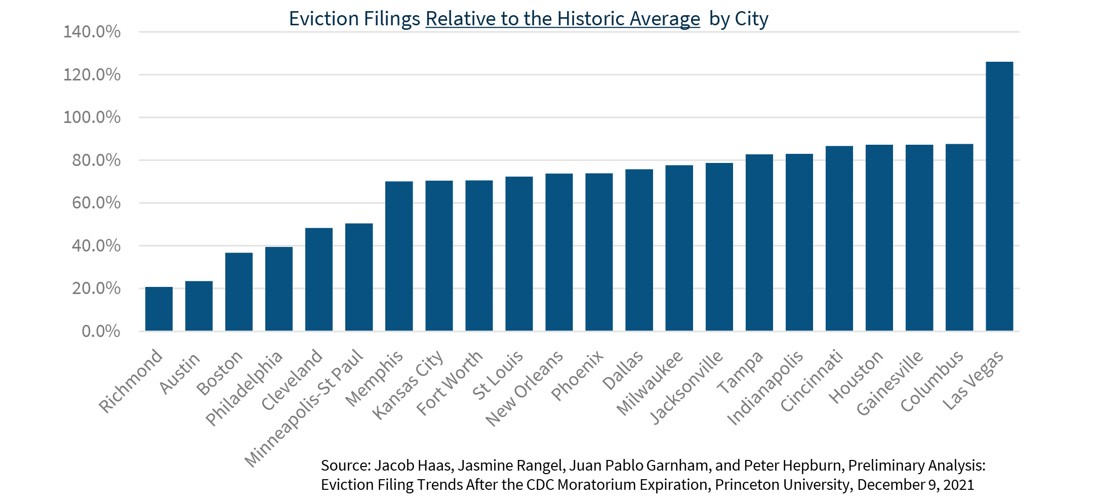 Eviction Filings Relative to the Historic Average by City