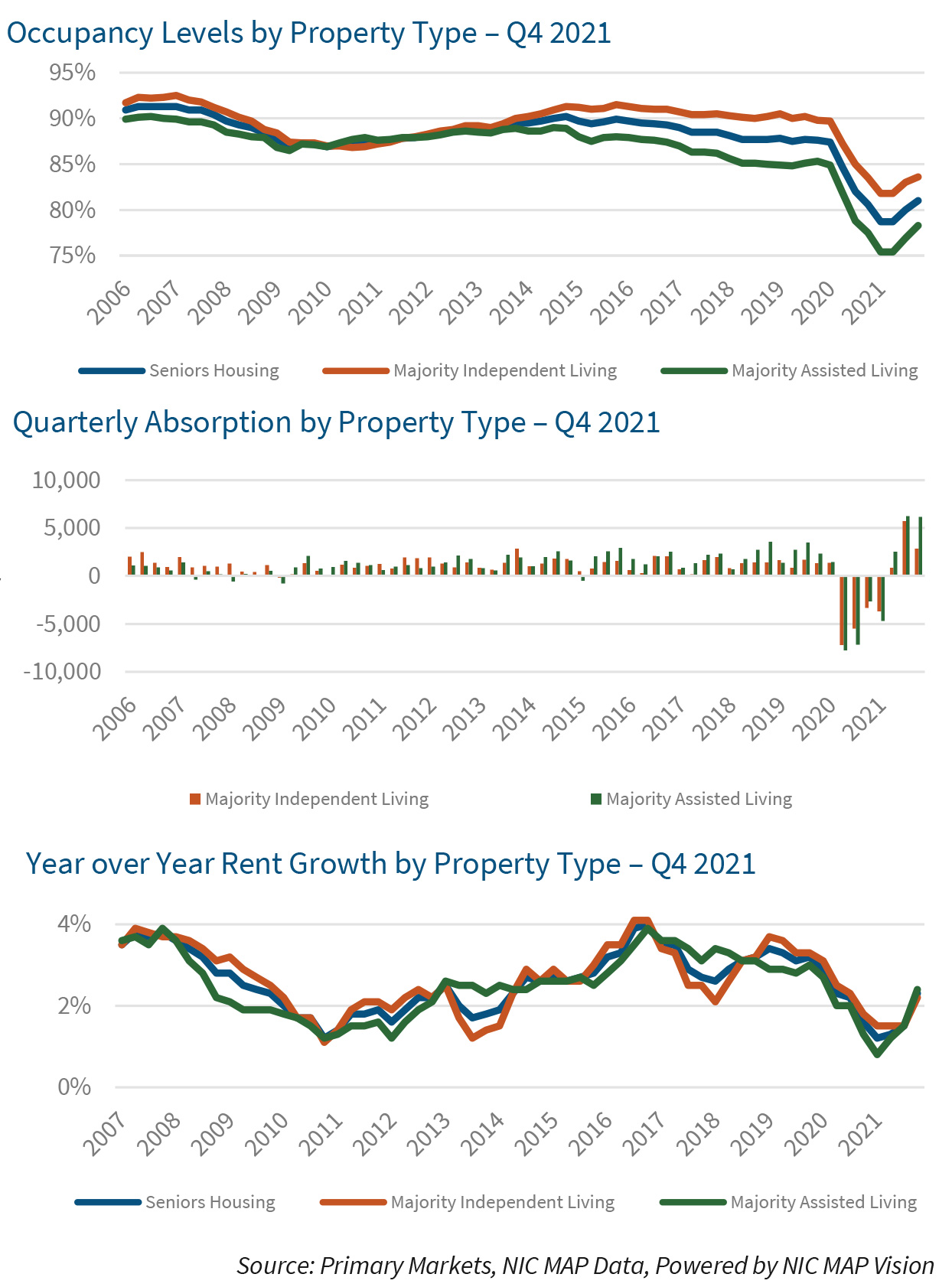 Occupancy Levels by Property Type – Q4 2021 | Quarterly Absorption by Property Type – Q4 2021 | Year over Year Rent Growth by Property Type – Q4 2021