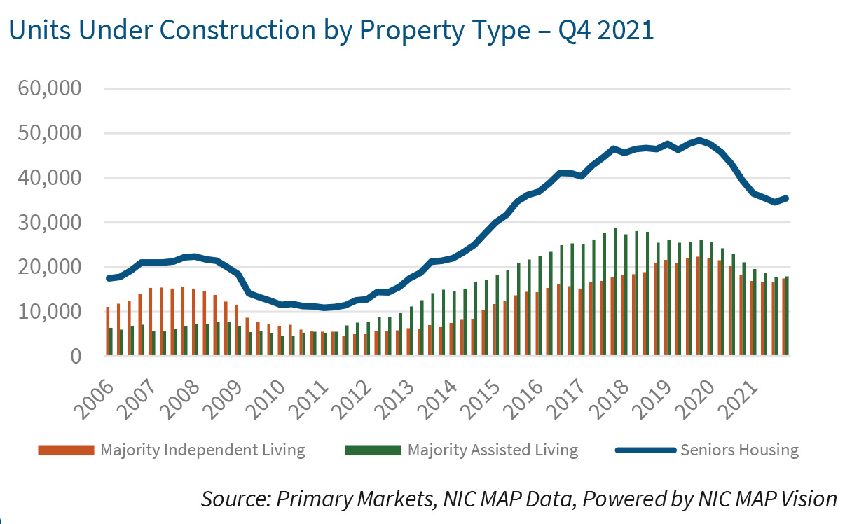 Units Under Construction by Property Type – Q4 2021