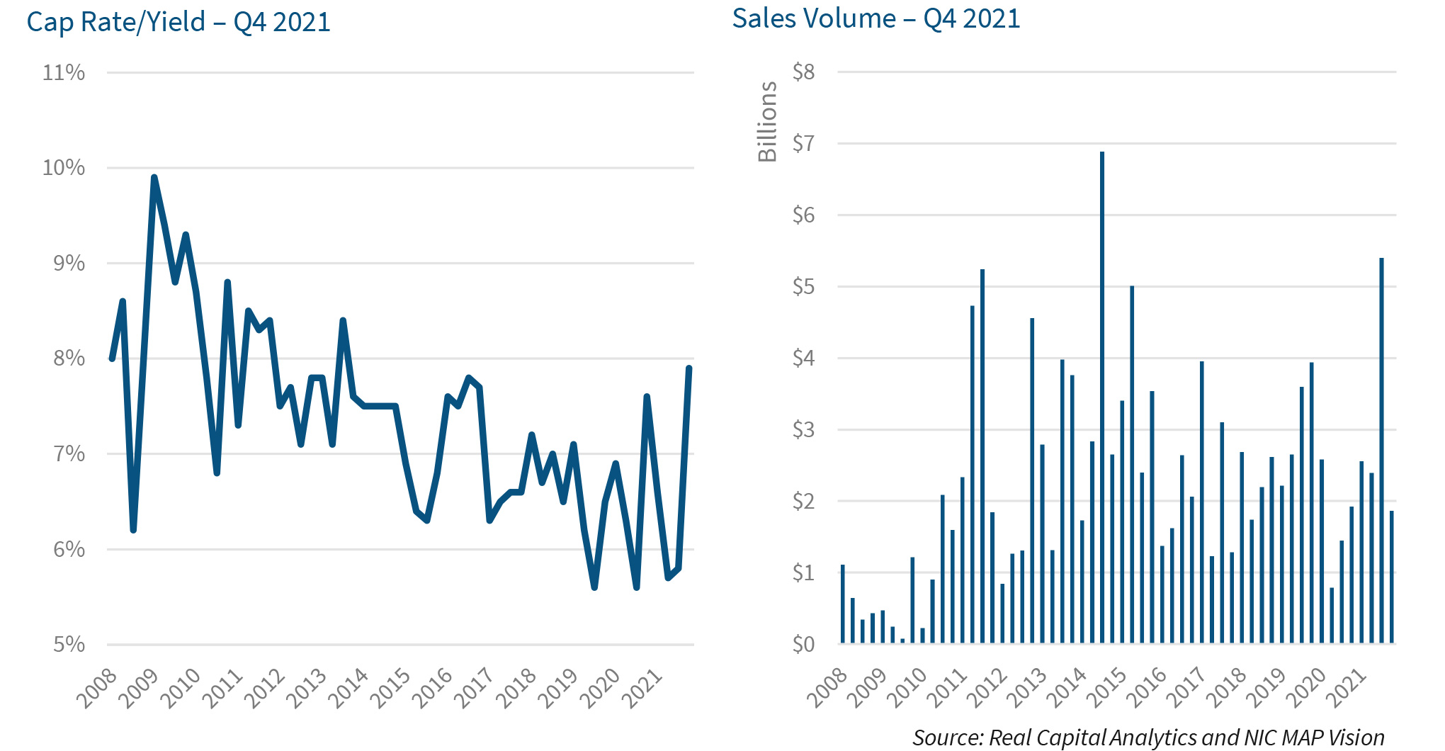 Cap Rate/Yield – Q4 2021 | Sales Volume – Q4 2021