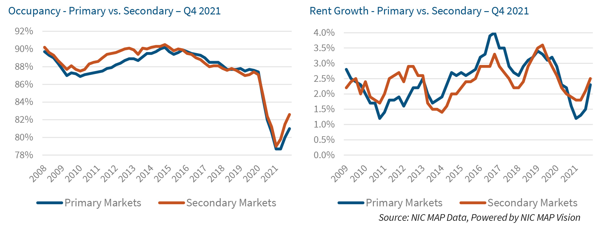Occupancy - Primary vs. Secondary – Q4 2021 | Rent Growth - Primary vs. Secondary – Q4 2021