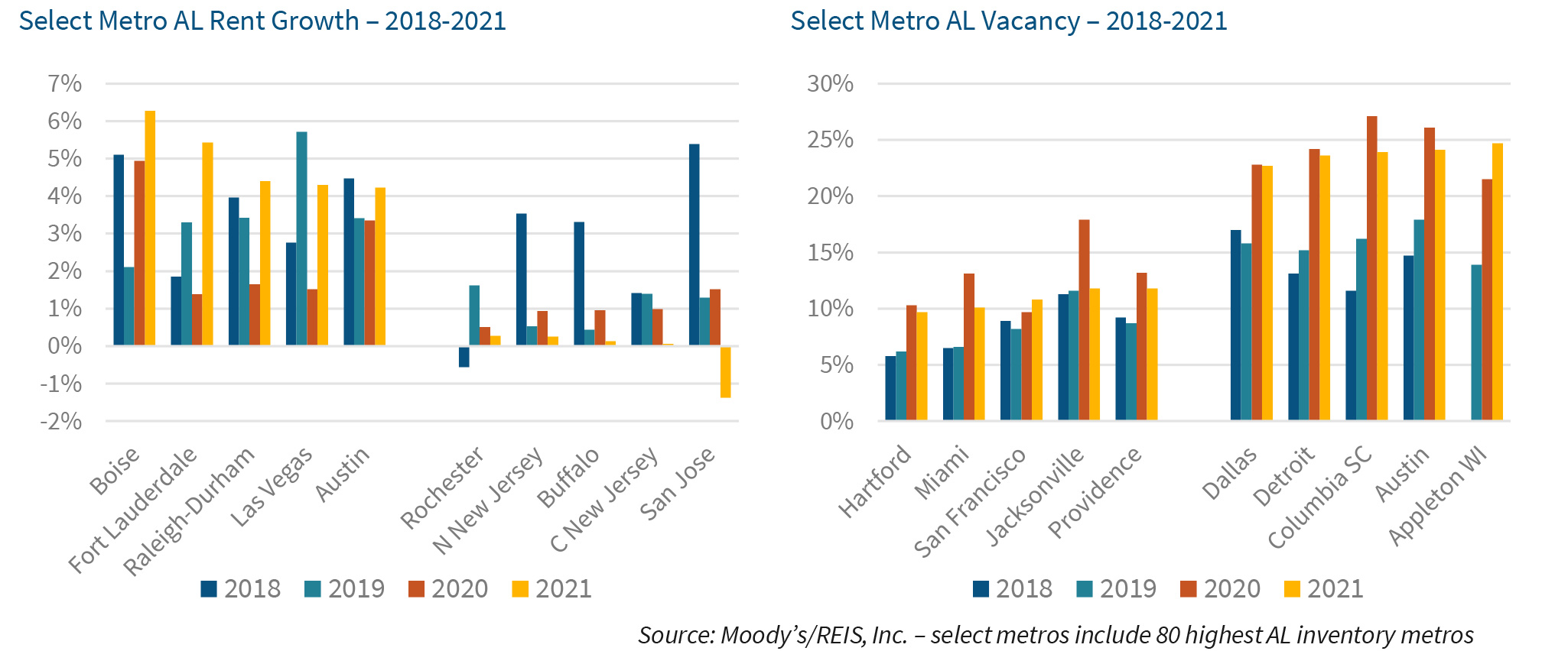 Select Metro AL Rent Growth – 2018-2021 | Select Metro AL Vacancy – 2018-2021