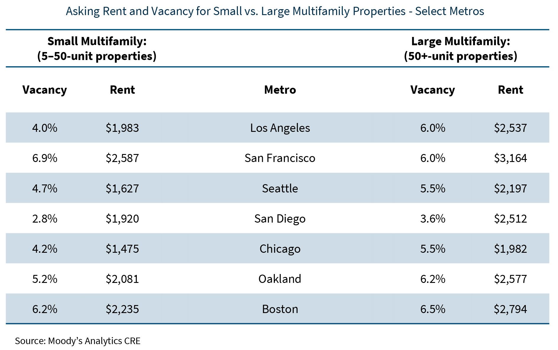 Asking Rent and Vacancy for Small vs. Large Multifamily Properties - Select Metros