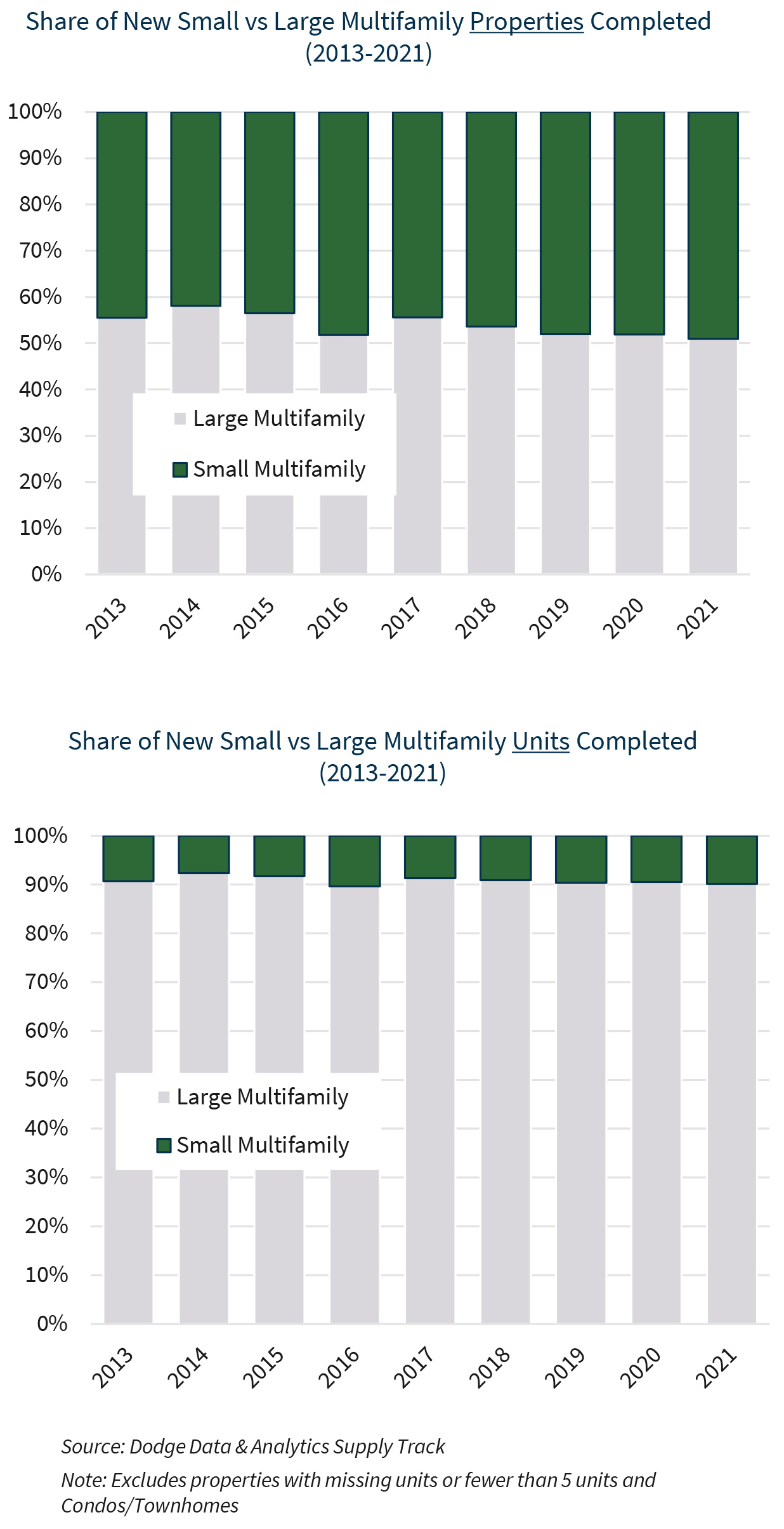 Share of New Small vs Large Multifamily Properties Completed  (2013-2021) | Share of New Small vs Large Multifamily Units Completed  (2013-2021)