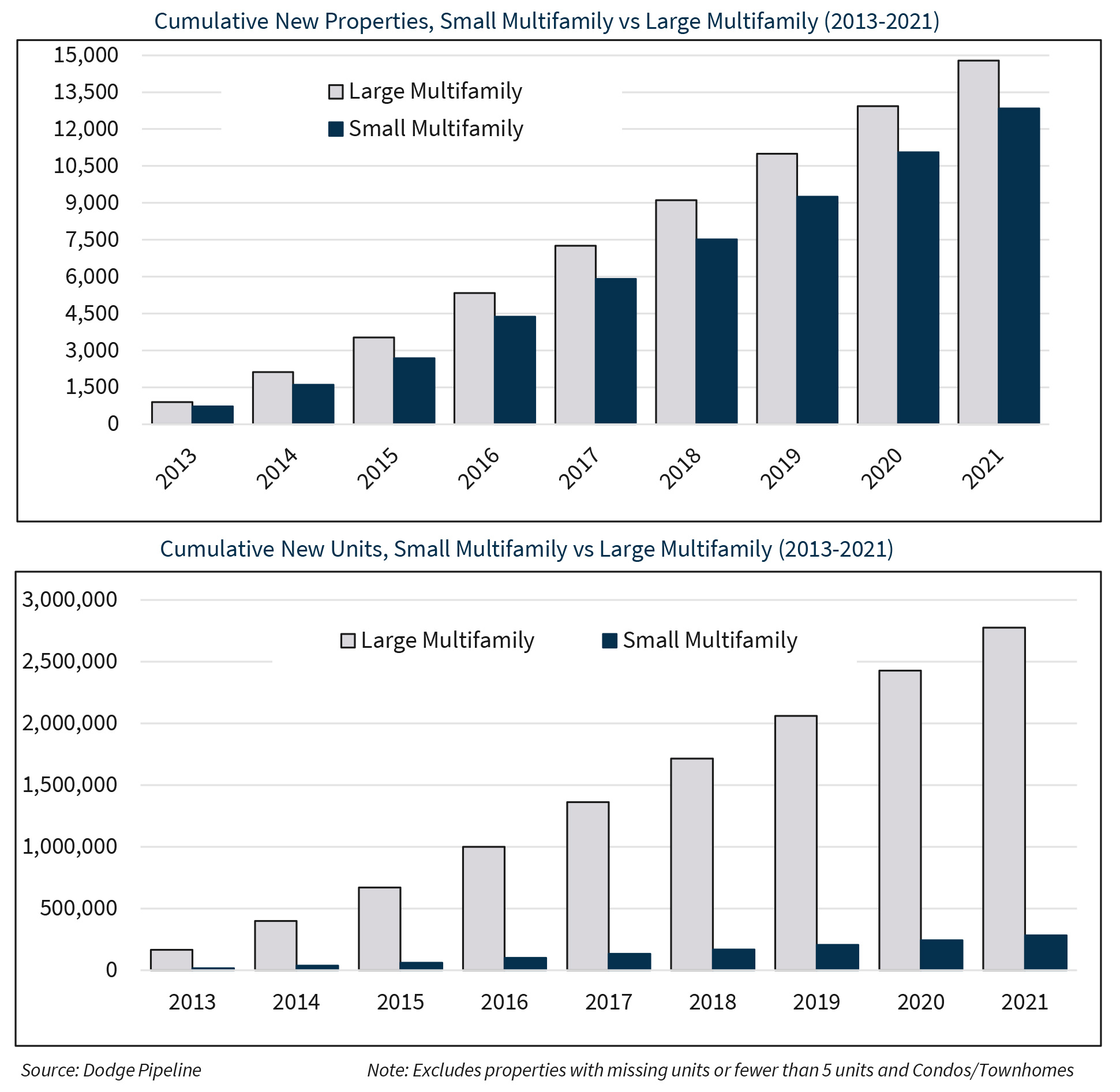 Cumulative New Properties, Small Multifamily vs Large Multifamily (2013-2021) | Cumulative New Units, Small Multifamily vs Large Multifamily (2013-2021)