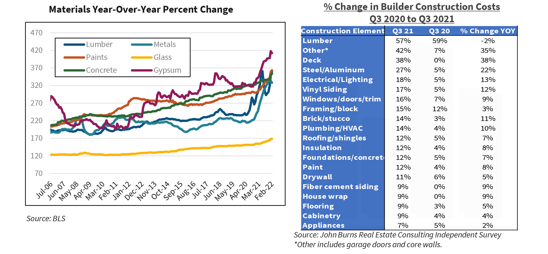 Materials Year-Over-Year Percent Change | % Change in Builder Construction Costs  Q3 2020 to Q3 2021