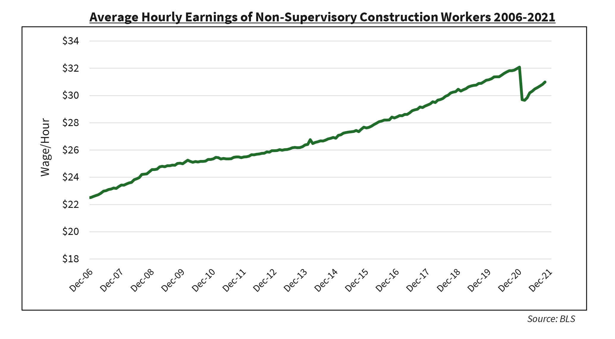 Average Hourly Earnings of Non-Supervisory Construction Workers 2006-2021