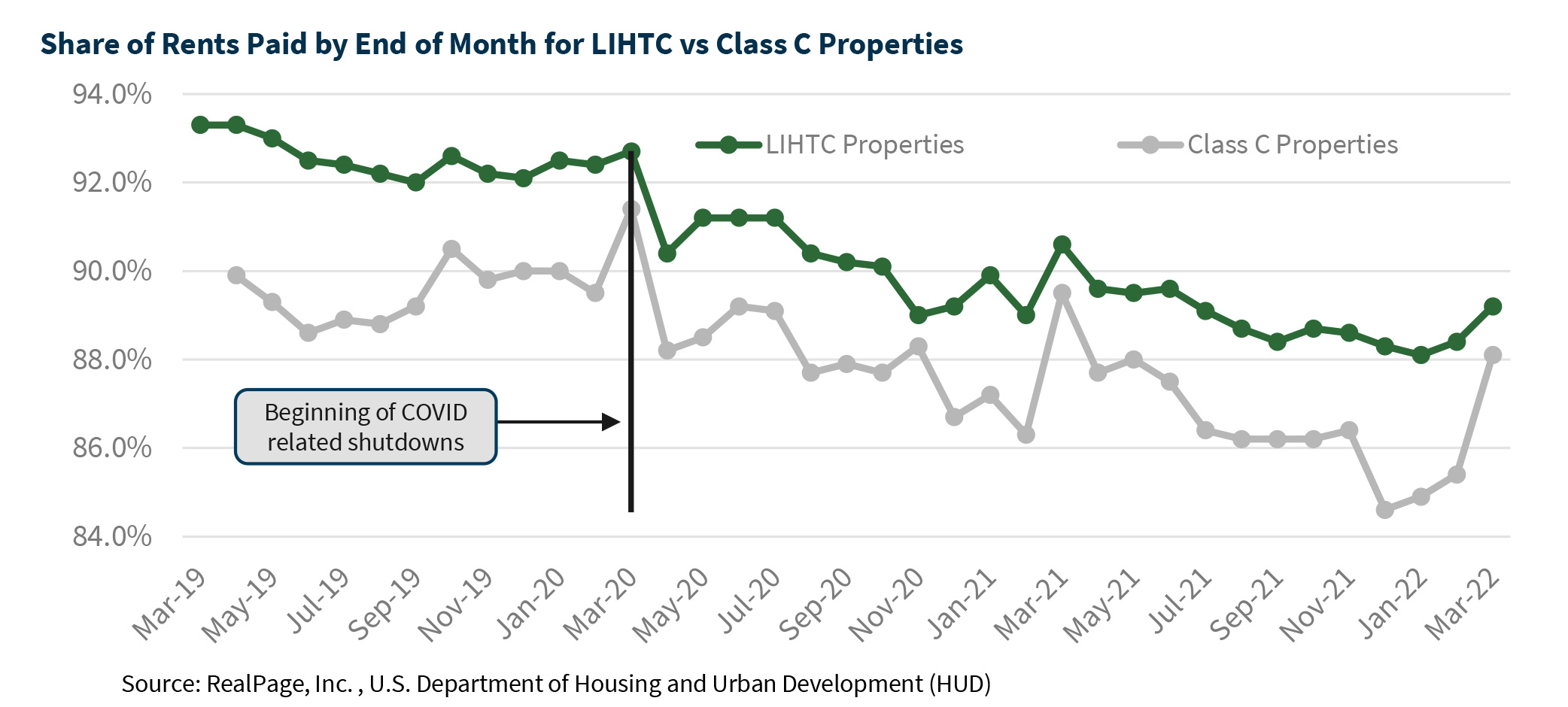 Share of Rents Paid by End of Month for LIHTC vs Class C Properties