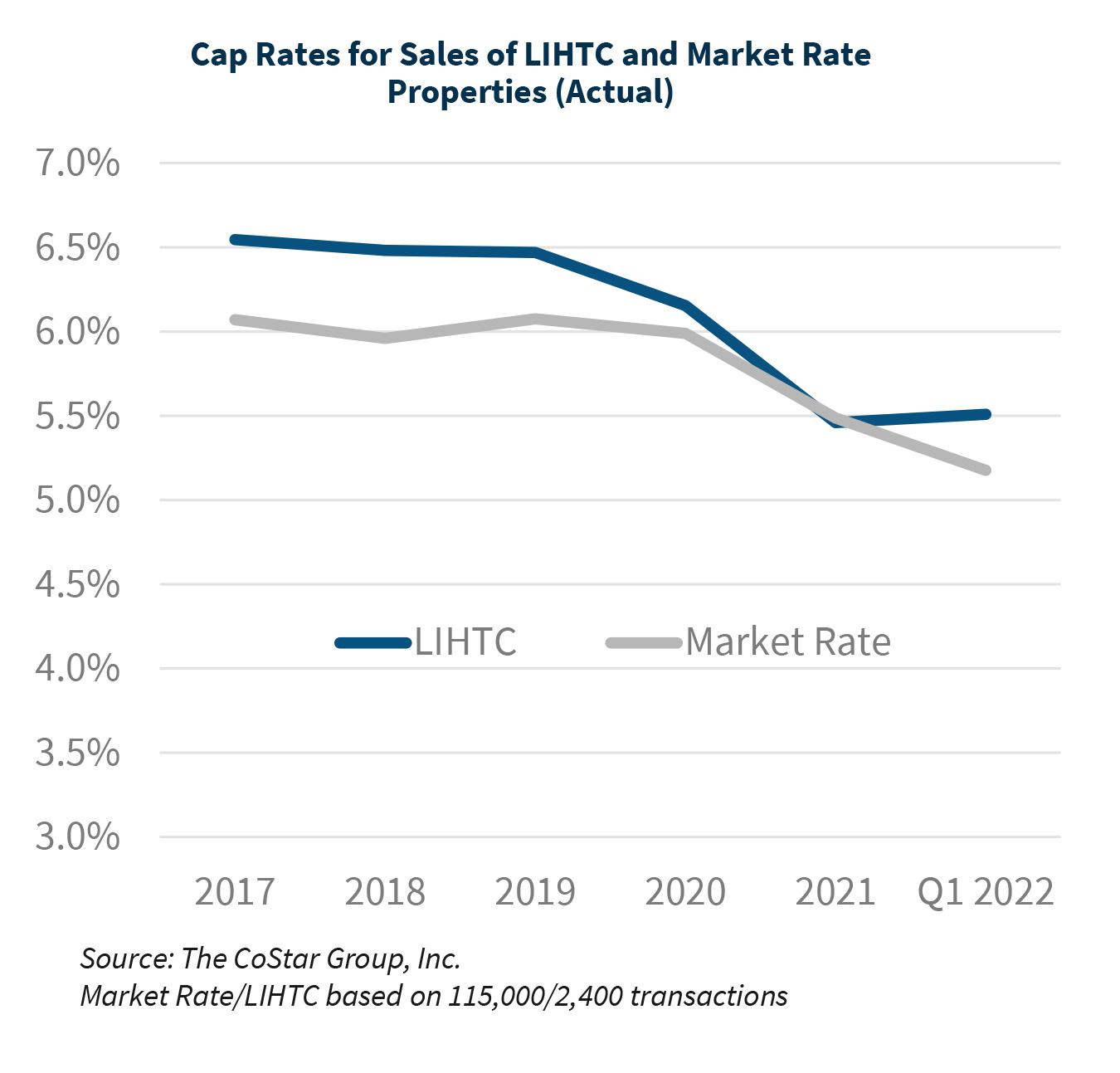 Cap Rates for Sales of LIHTC and Market Rate  Properties (Actual)